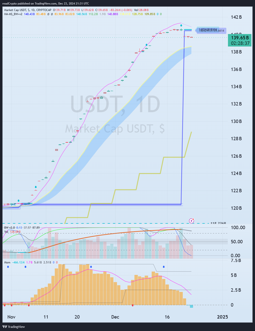 CRYPTOCAP:USDT Chart Image by readCrypto