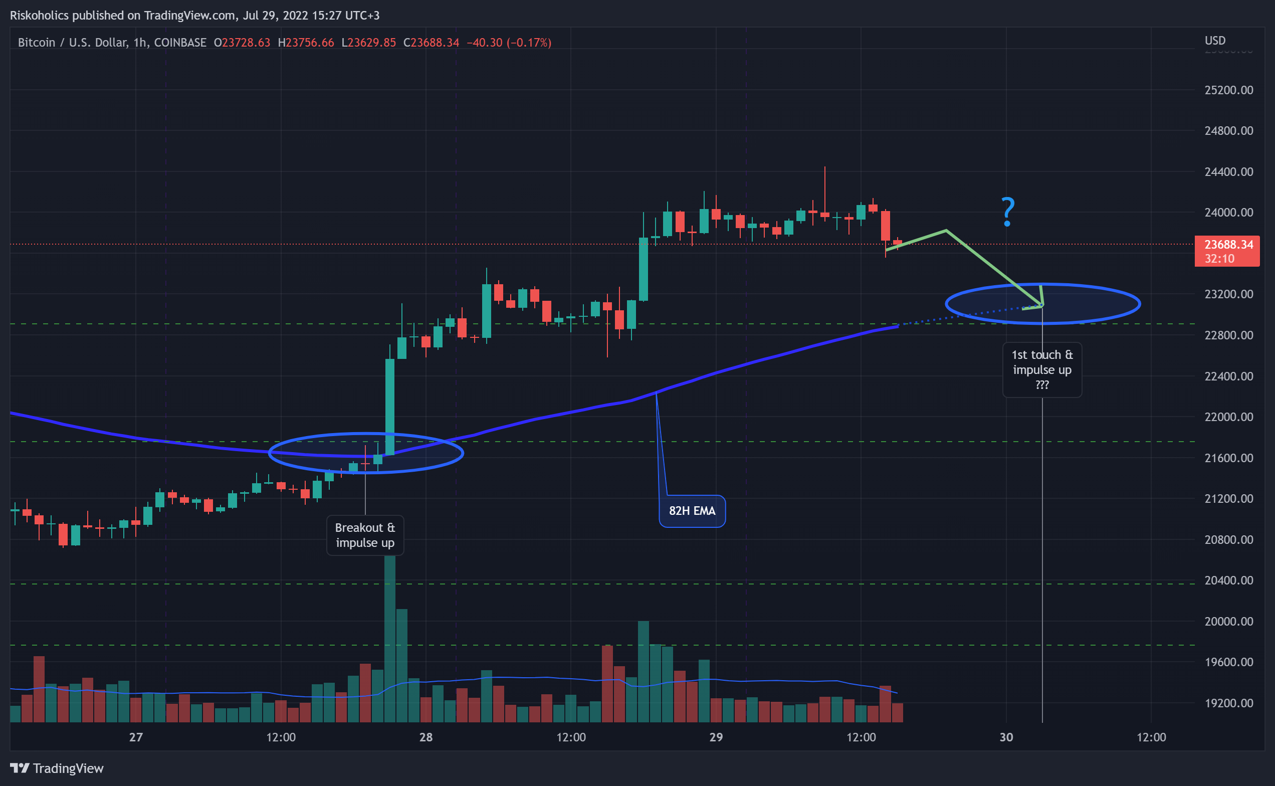 COINBASE:BTCUSD Chart Image by Riskoholics