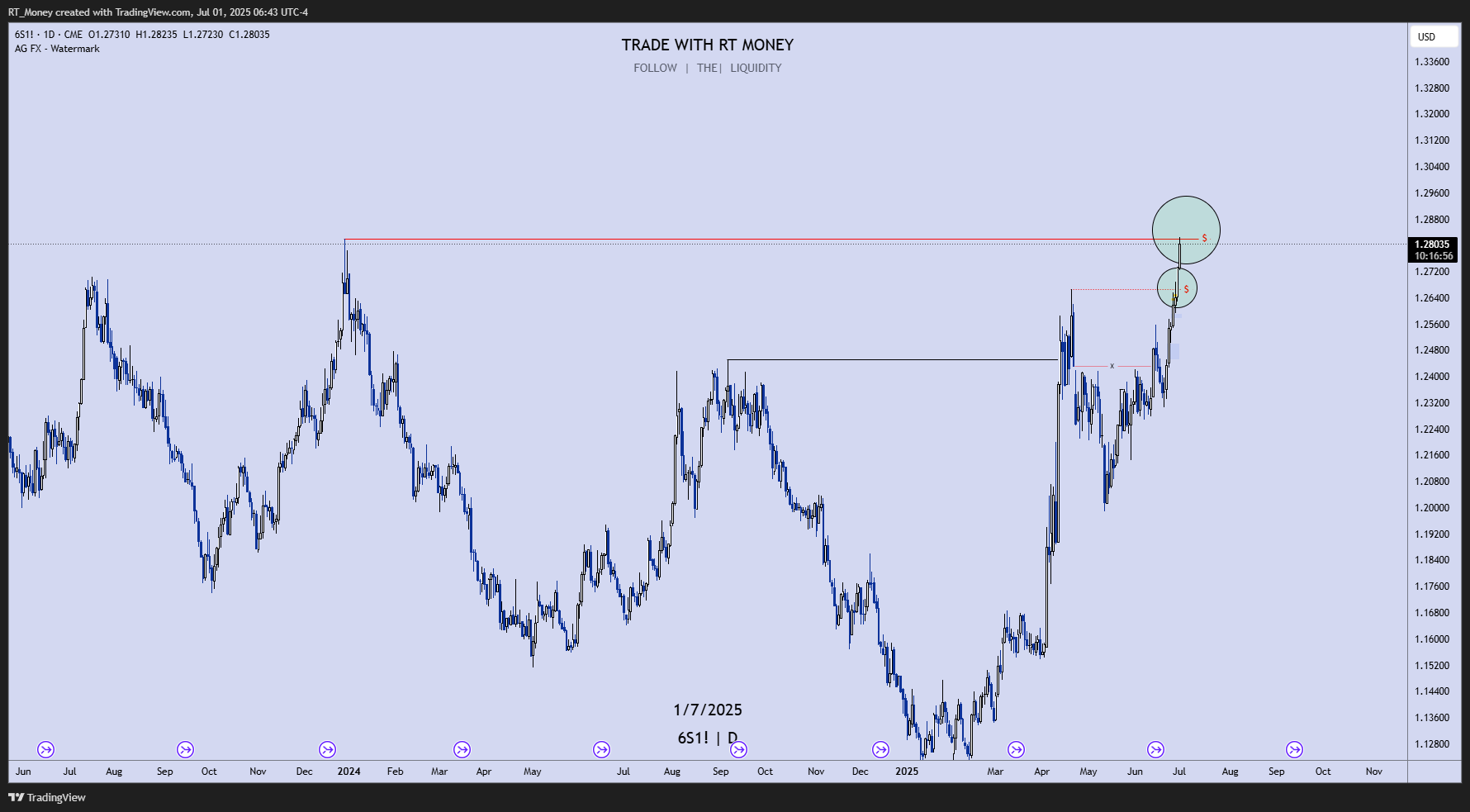 CME:6S1! Chart Image by RT_Money