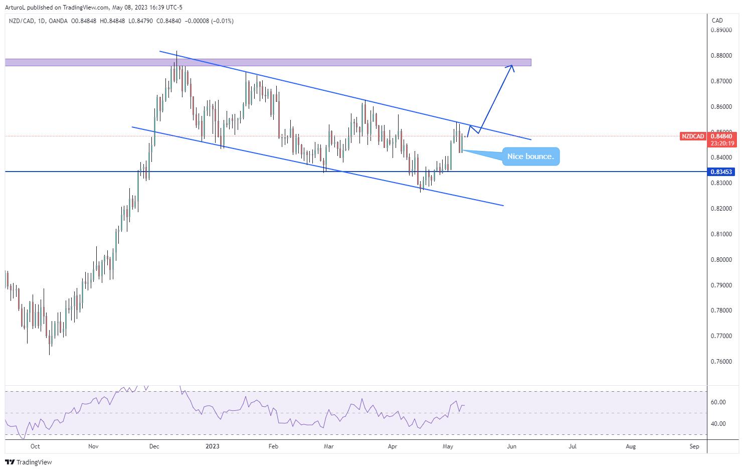 OANDA:NZDCAD Chart Image by ArturoL