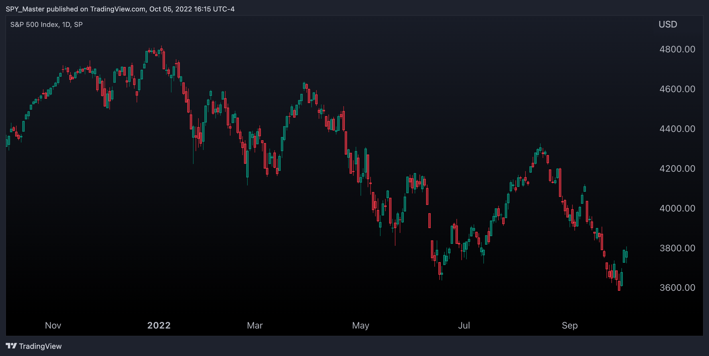 SP:SPX Chart Image by SpyMasterTrades