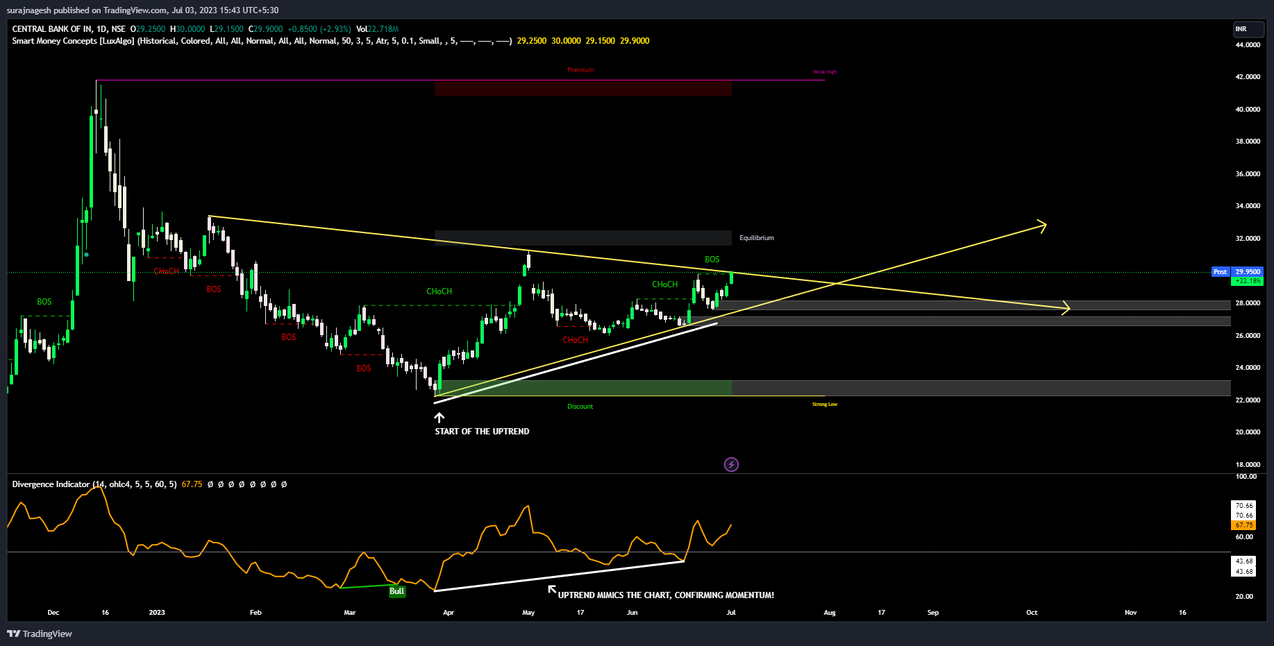 NSE:CENTRALBK Chart Image by surajnagesh
