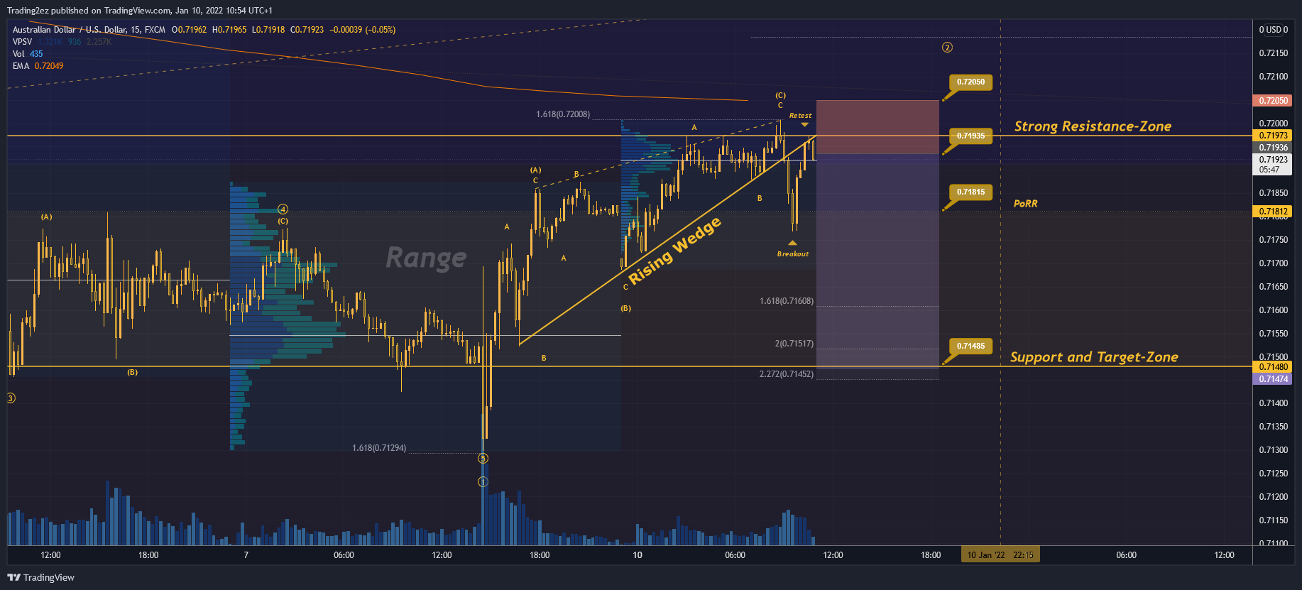FX:AUDUSD Chart Image by Trading2ez