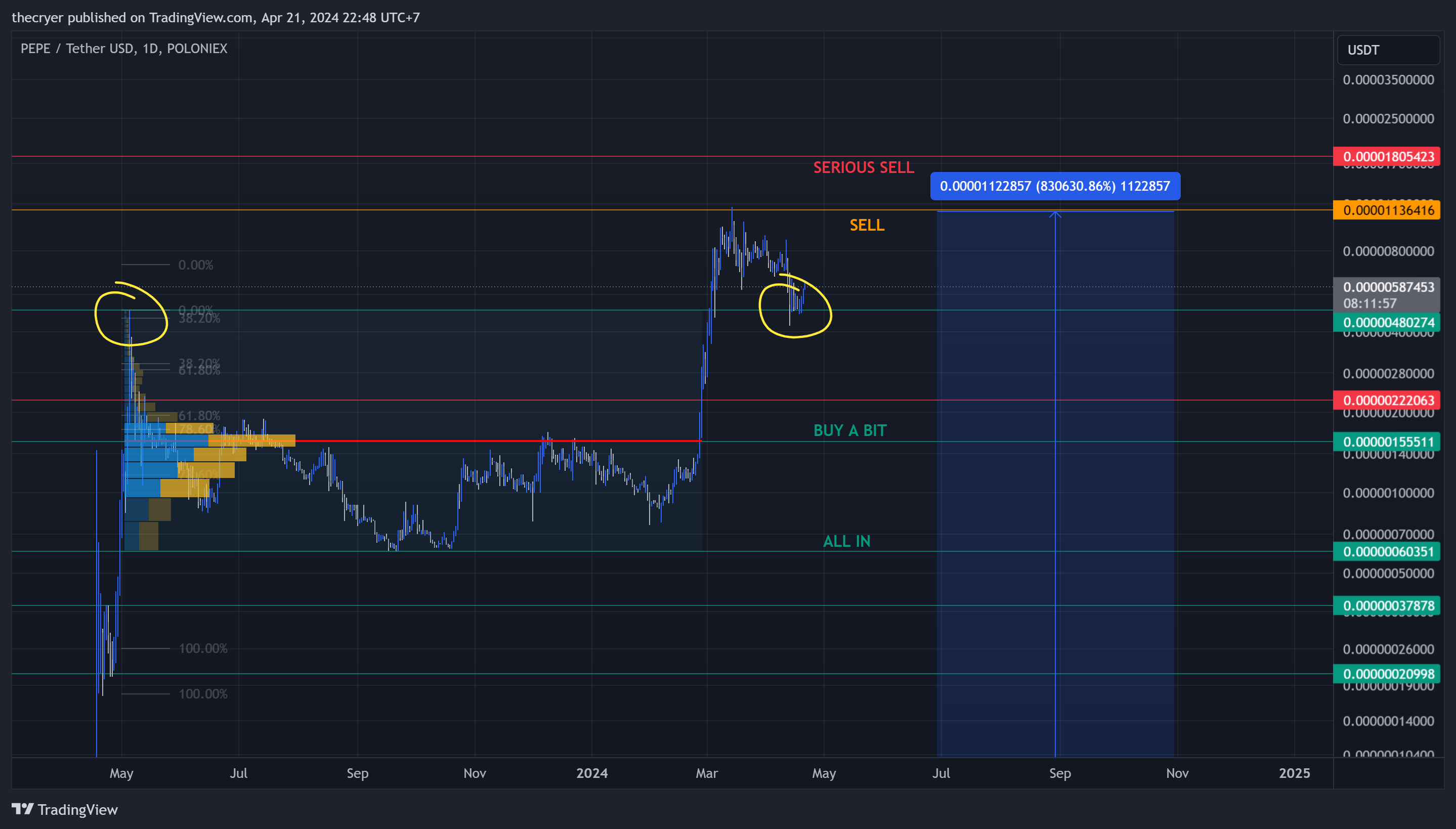POLONIEX:PEPEUSDT Chart Image by thecryer