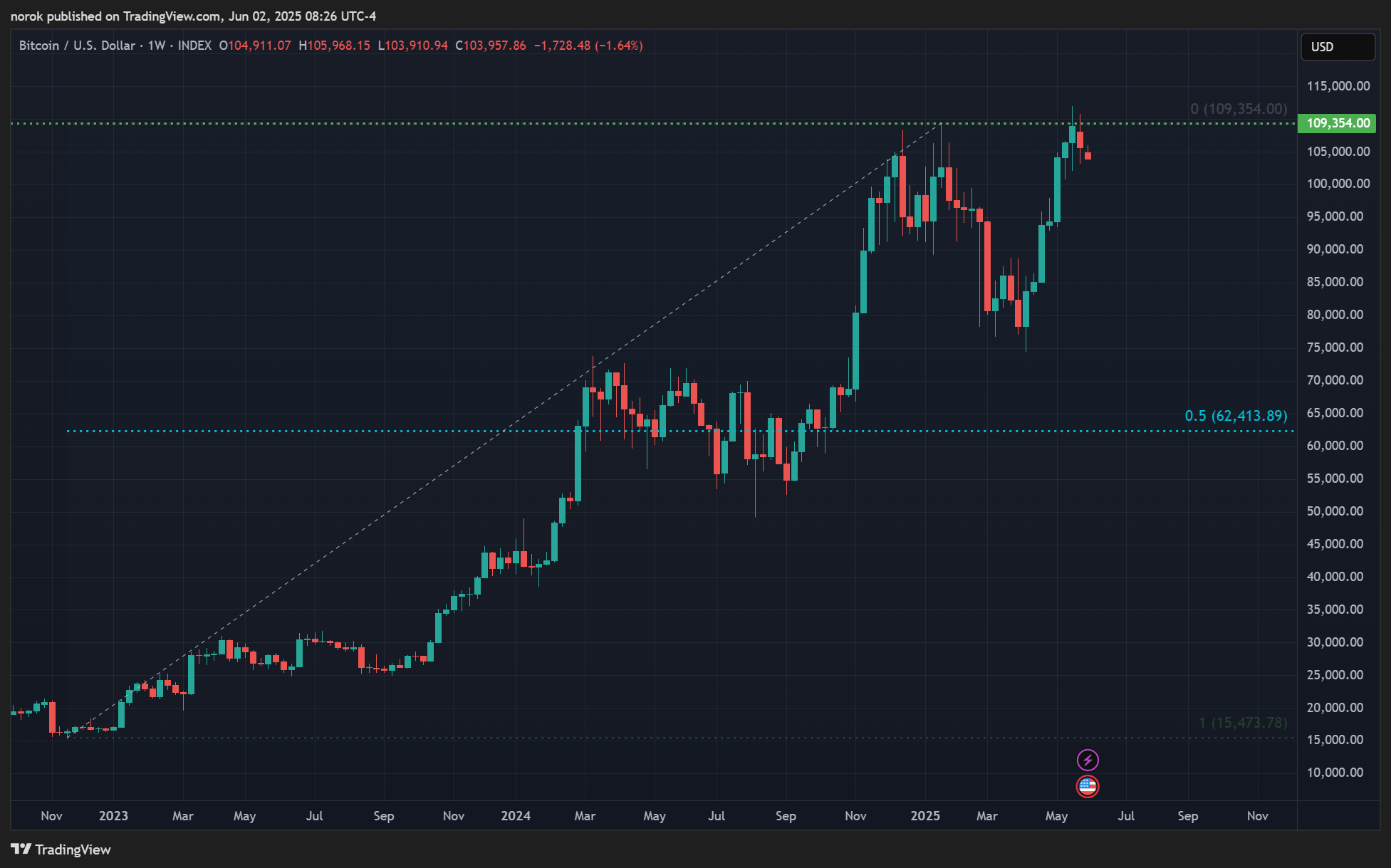 INDEX:BTCUSD Chart Image by norok