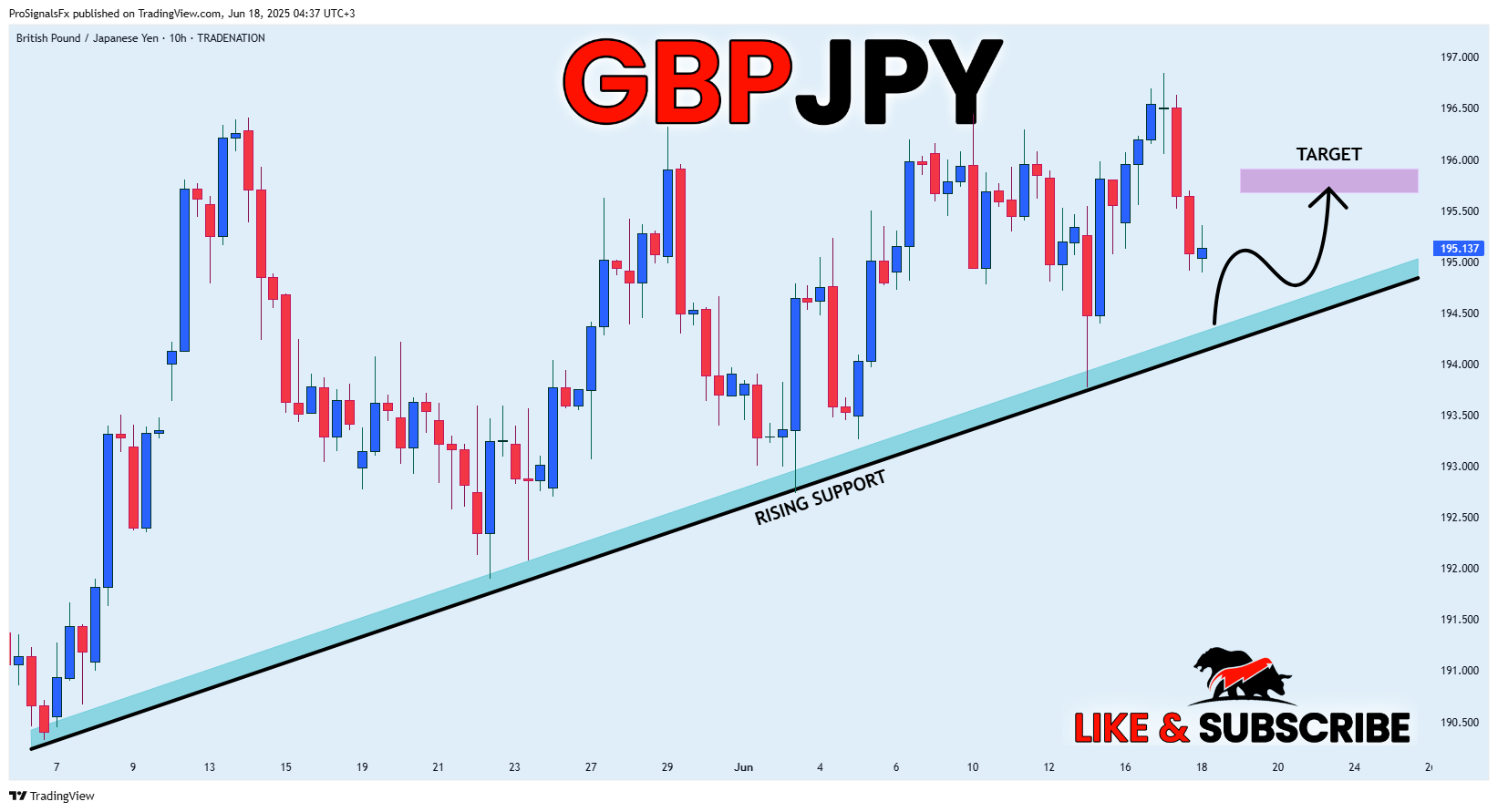 TRADENATION:GBPJPY Chart Image by ProSignalsFx