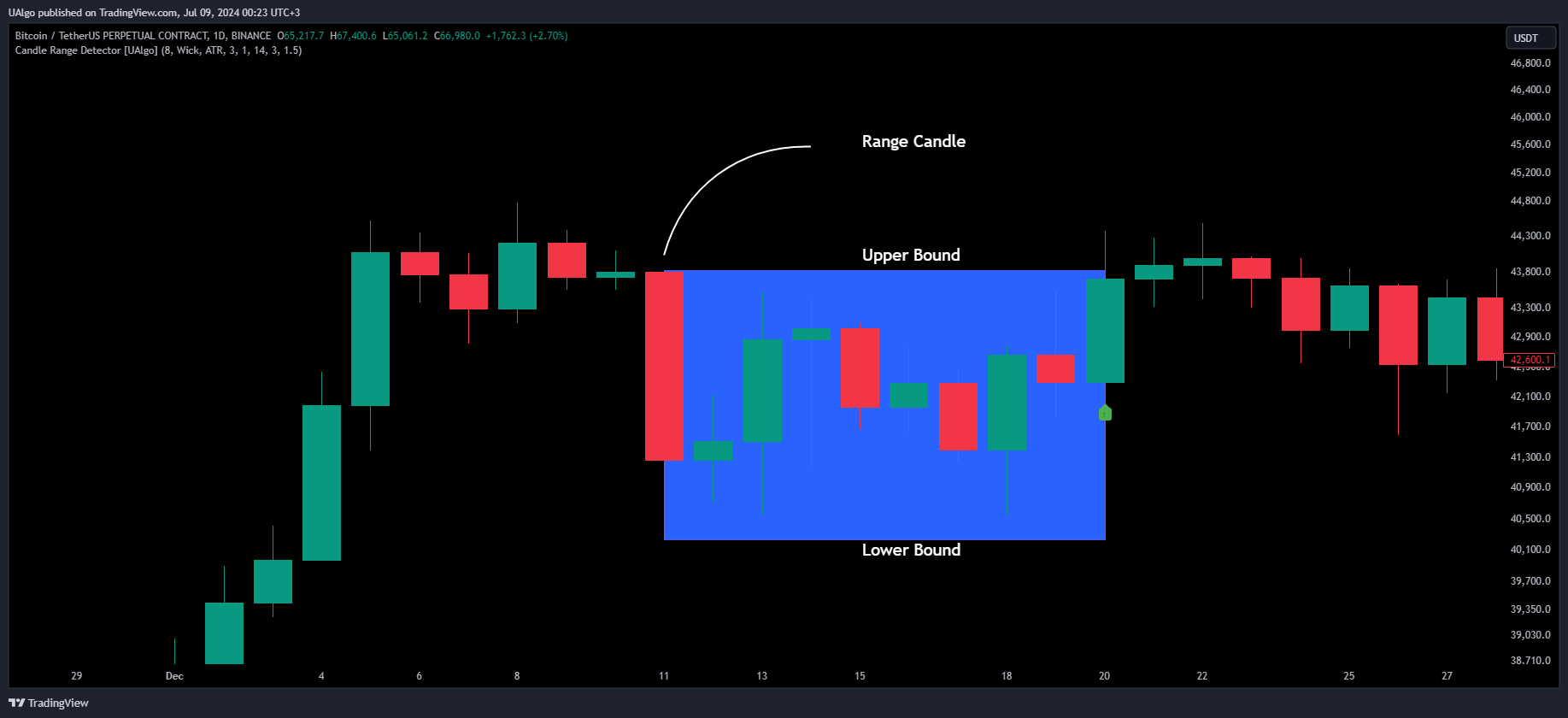 BINANCE:BTCUSDT.P Chart Image by UAlgo