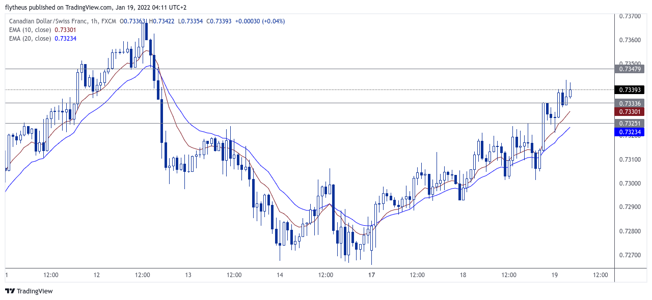 FX:CADCHF Chart Image by TradeLive-