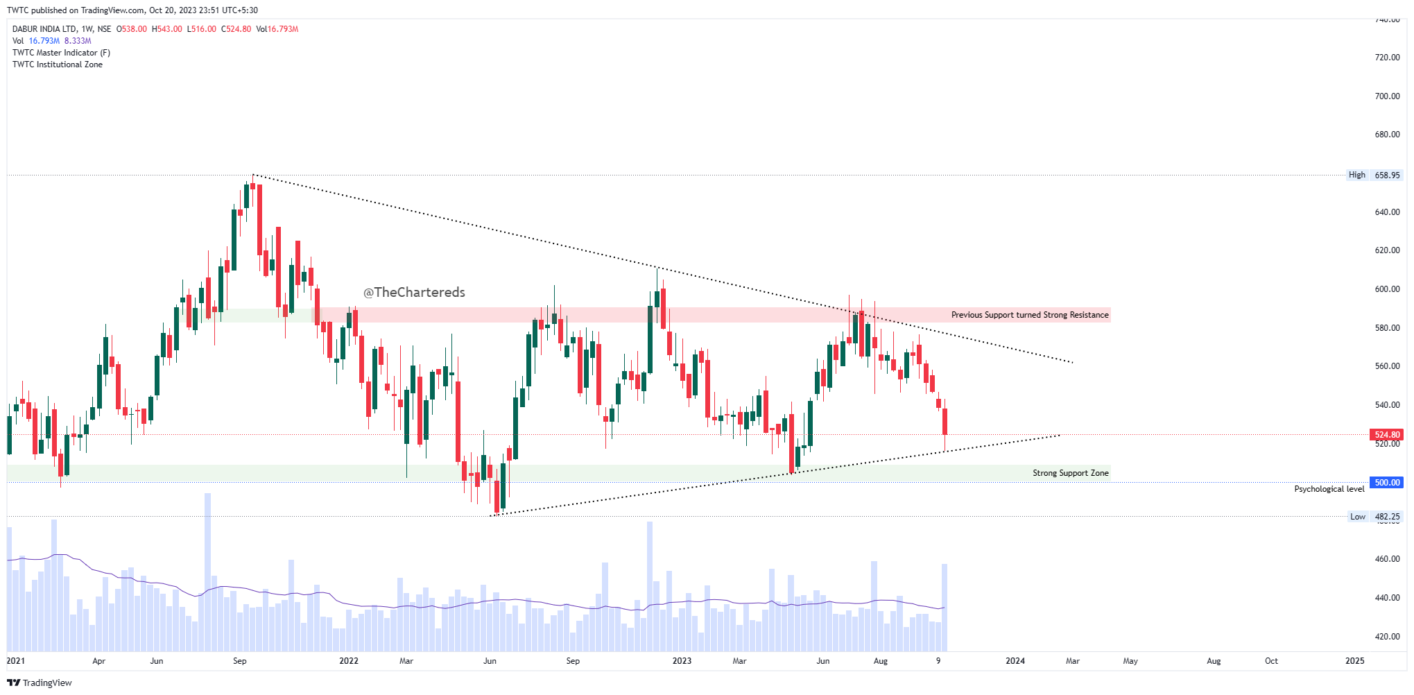 NSE:DABUR Chart Image by TheChartereds