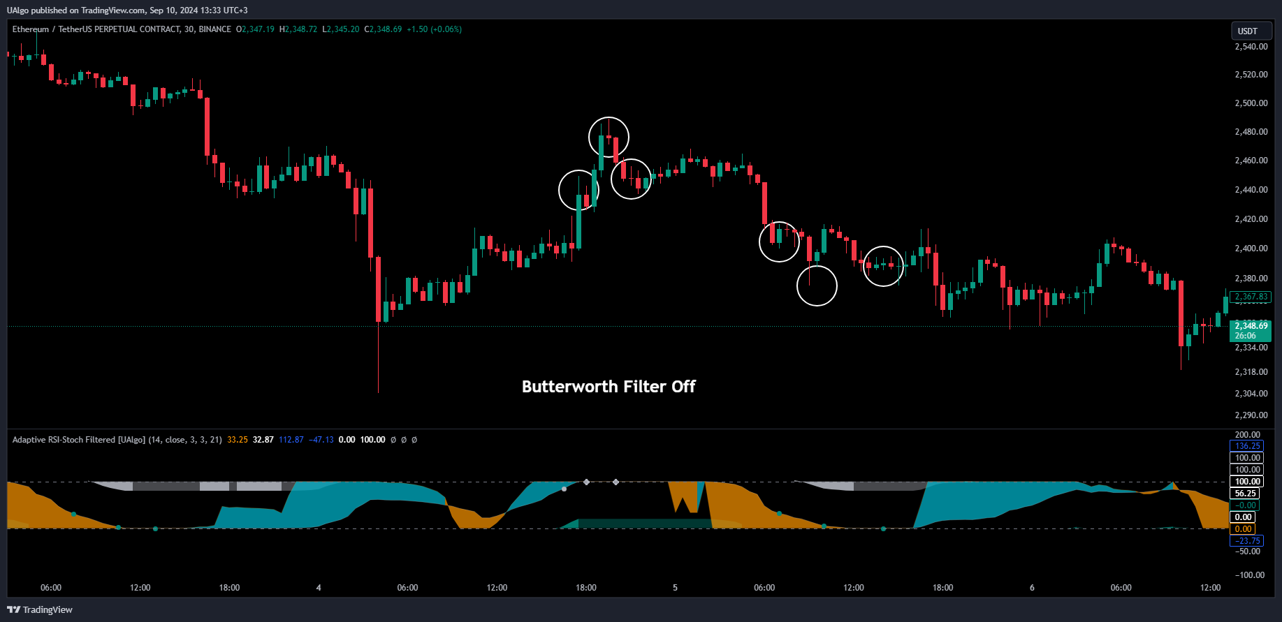 BINANCE:ETHUSDT.P Chart Image by UAlgo