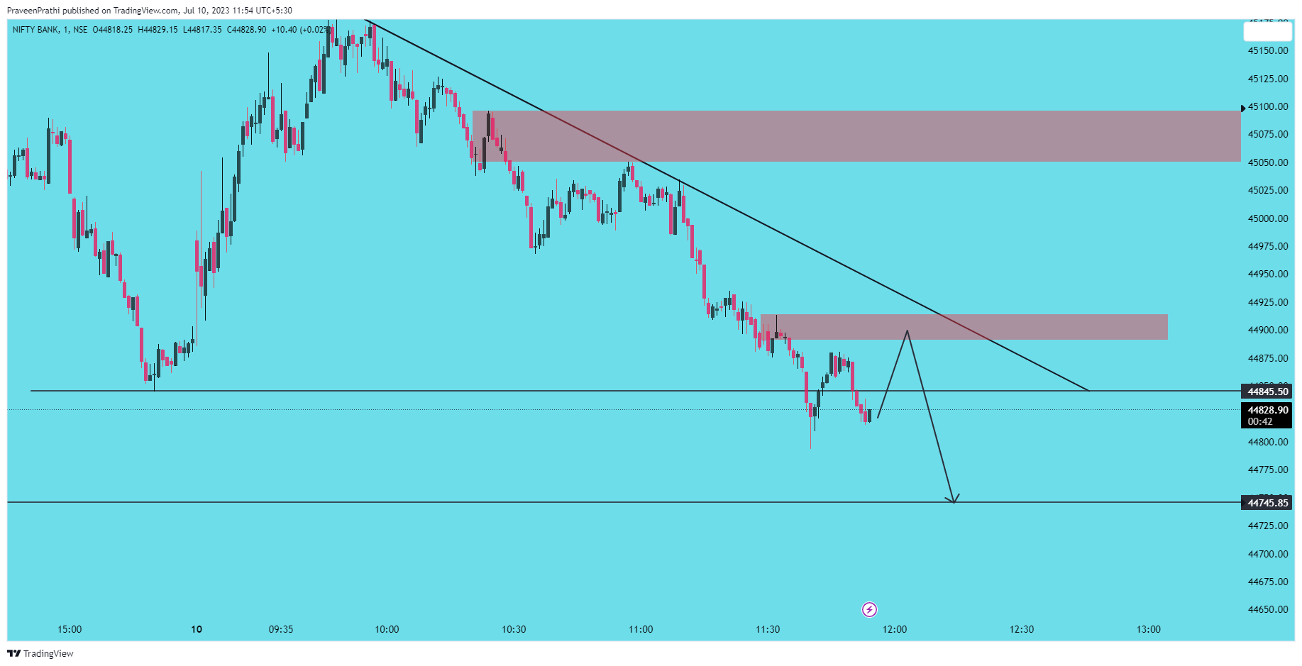 NSE:BANKNIFTY Chart Image by IIT-Trader