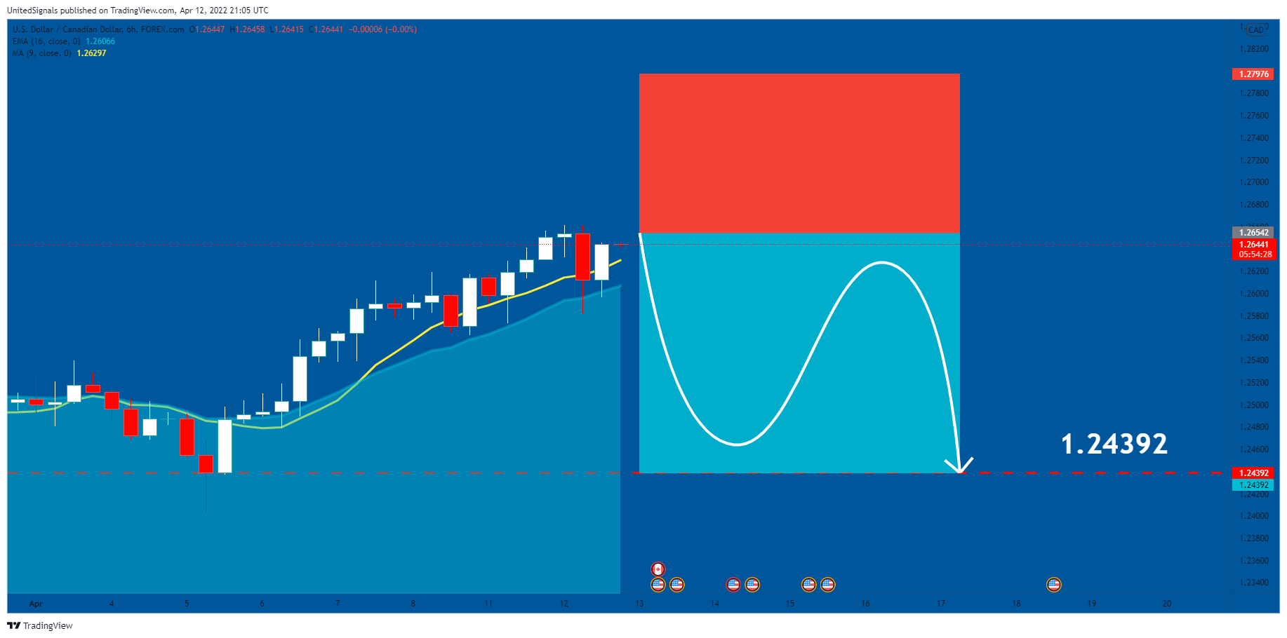 FOREXCOM:USDCAD Chart Image by UnitedSignals