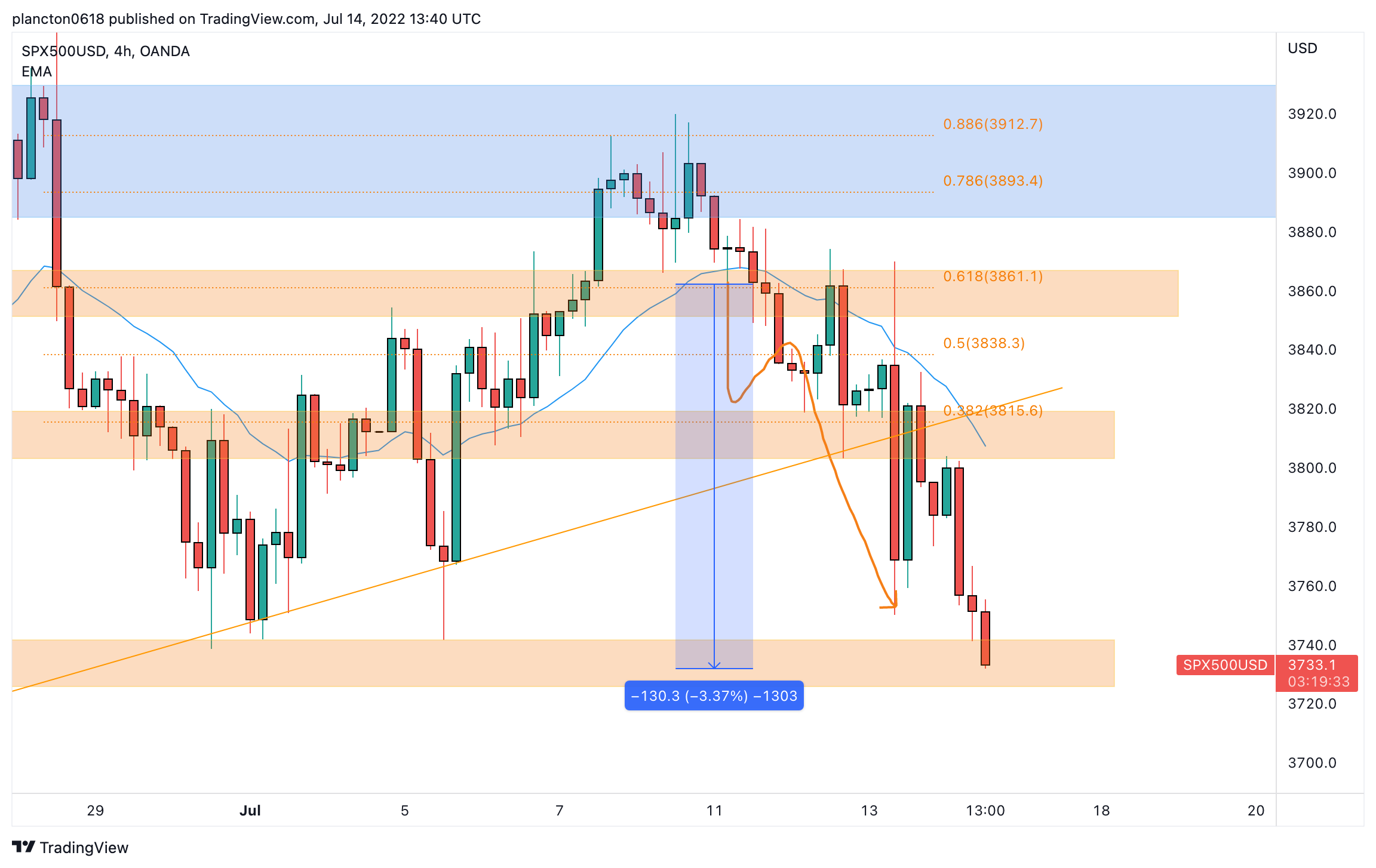 OANDA:SPX500USD Chart Image by InkyGrip