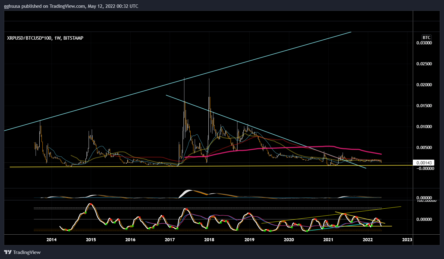 BITSTAMP:XRPUSD/BITSTAMP:BTCUSD*100 Chart Image by gghsusa