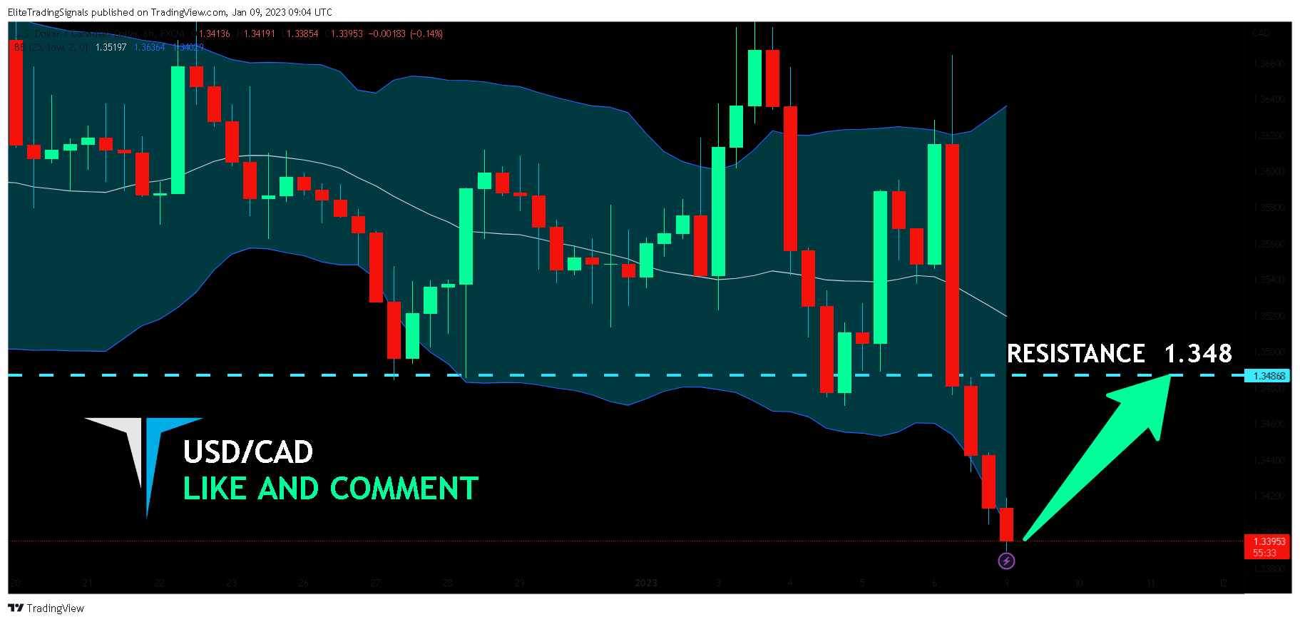 FX:USDCAD Chart Image by EliteTradingSignals