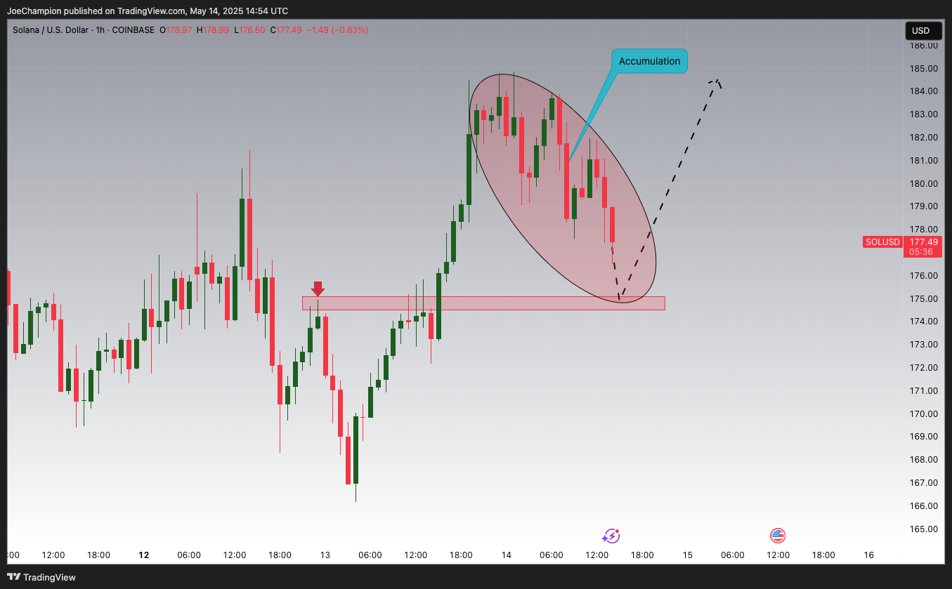 COINBASE:SOLUSD Chart Image by JoeChampion
