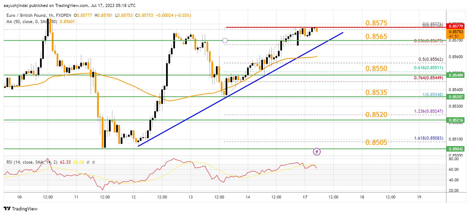 FXOPEN:EURGBP Chart Image by aayushjindal