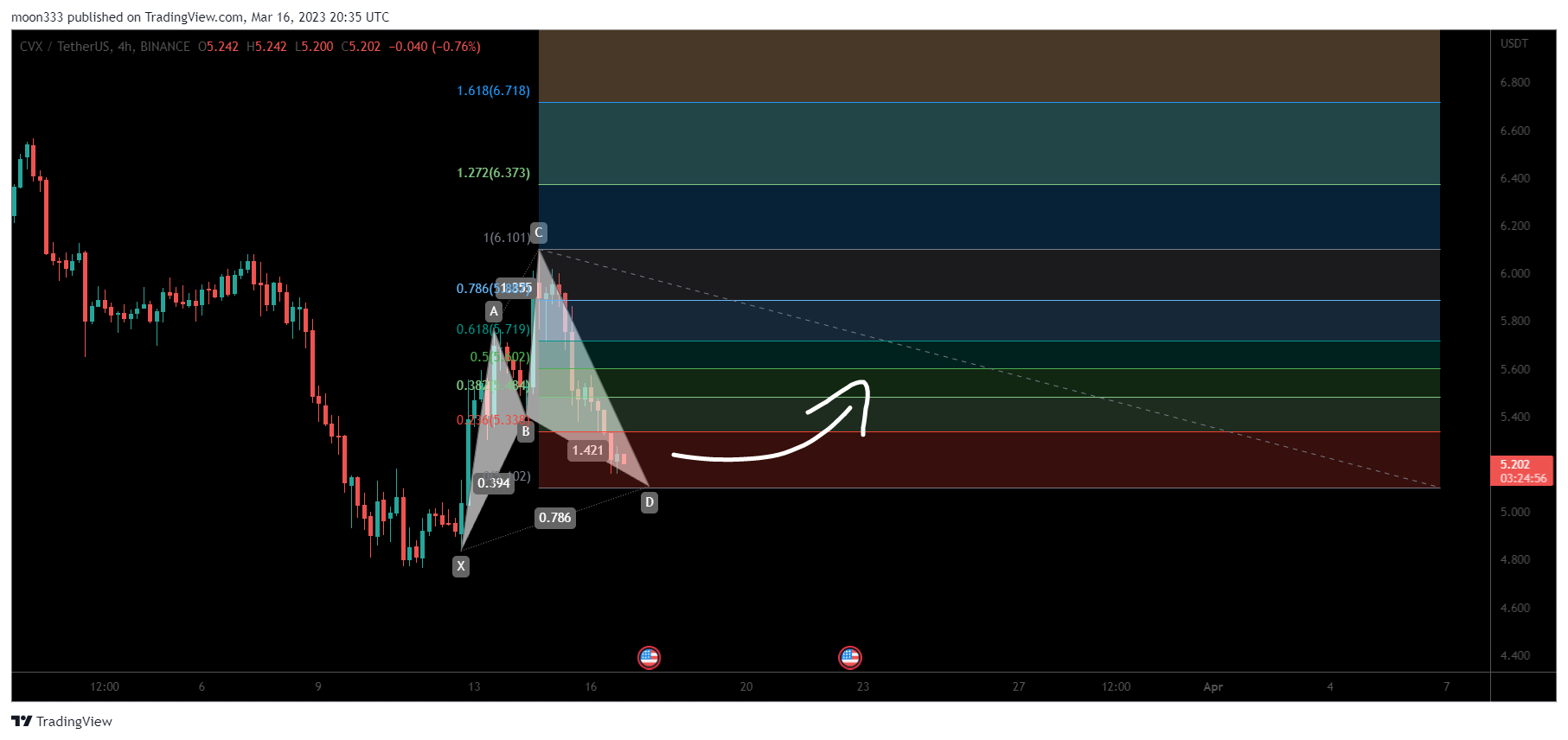 BINANCE:CVXUSDT Chart Image by moon333