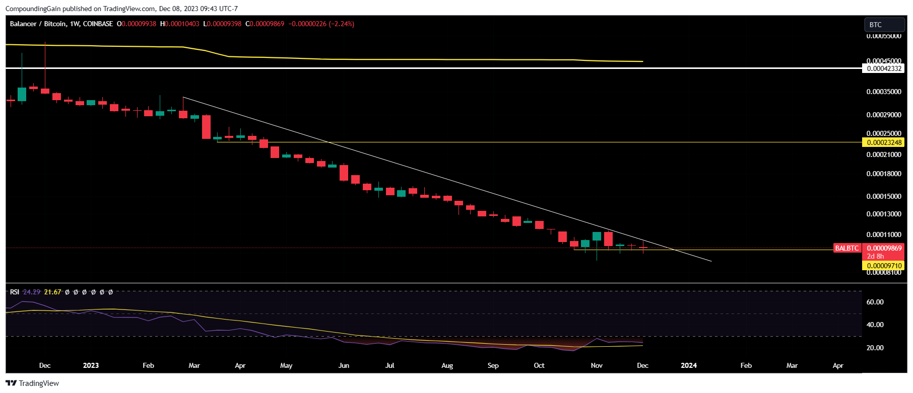 COINBASE:BALBTC Chart Image by CompoundingGain
