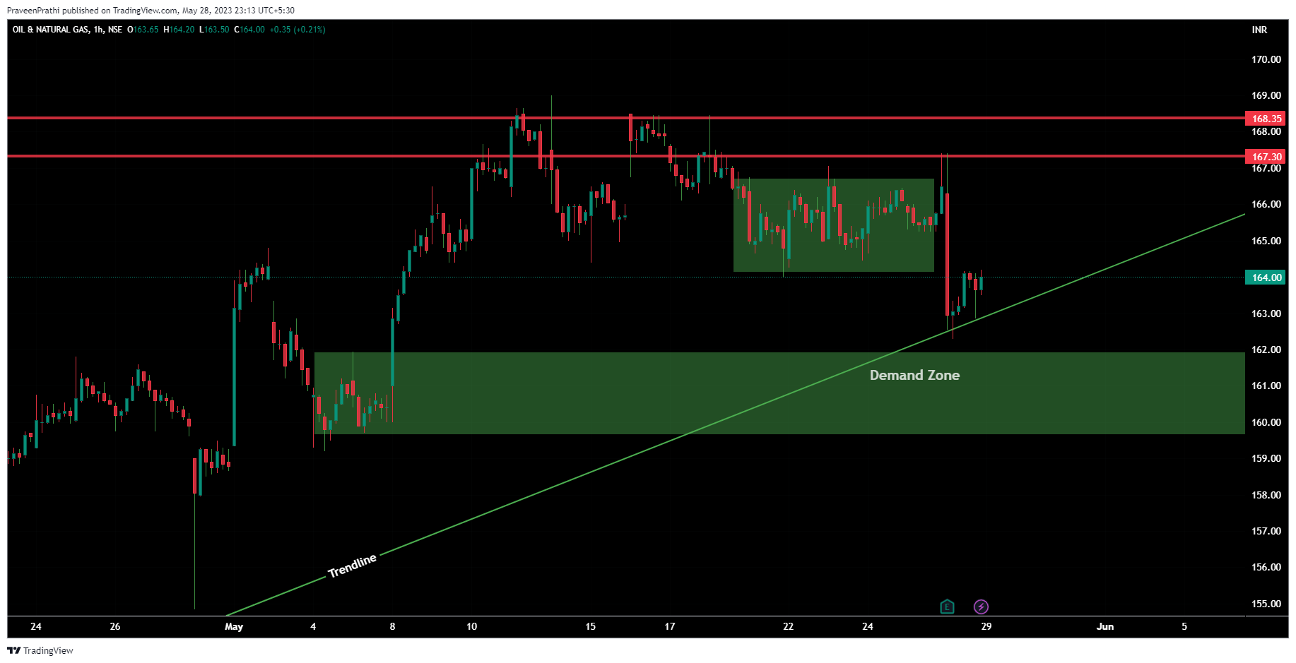 NSE:ONGC Chart Image by IIT-Trader