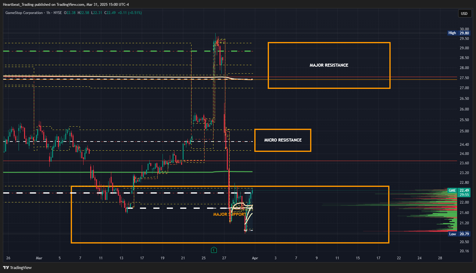 BATS:GME Chart Image by Heartbeat_Trading