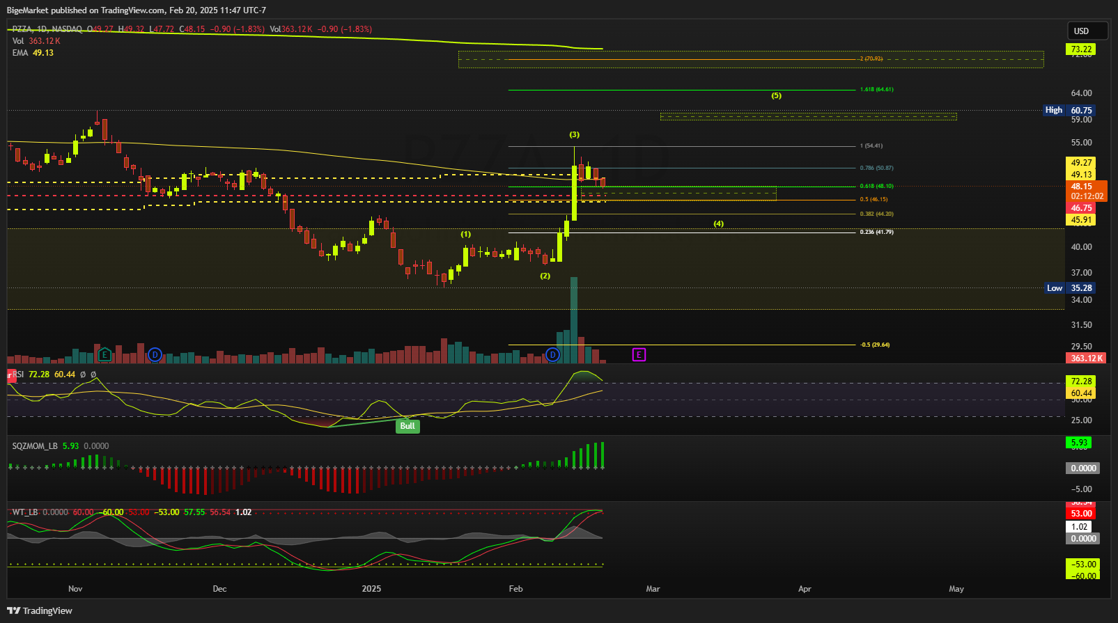 BATS:PZZA Chart Image by BigeMarket