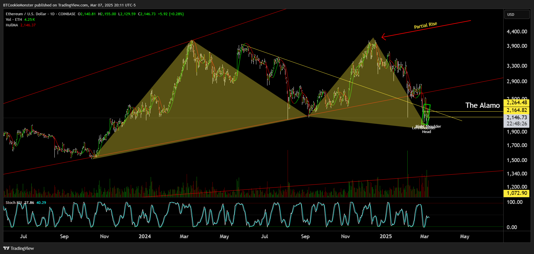 COINBASE:ETHUSD Chart Image by BTCookieMonster