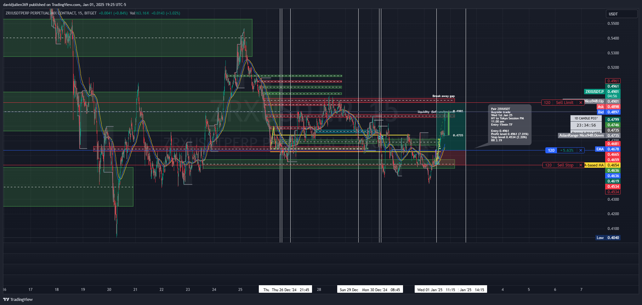 BITGET:ZRXUSDT.P Chart Image by davidjulien369