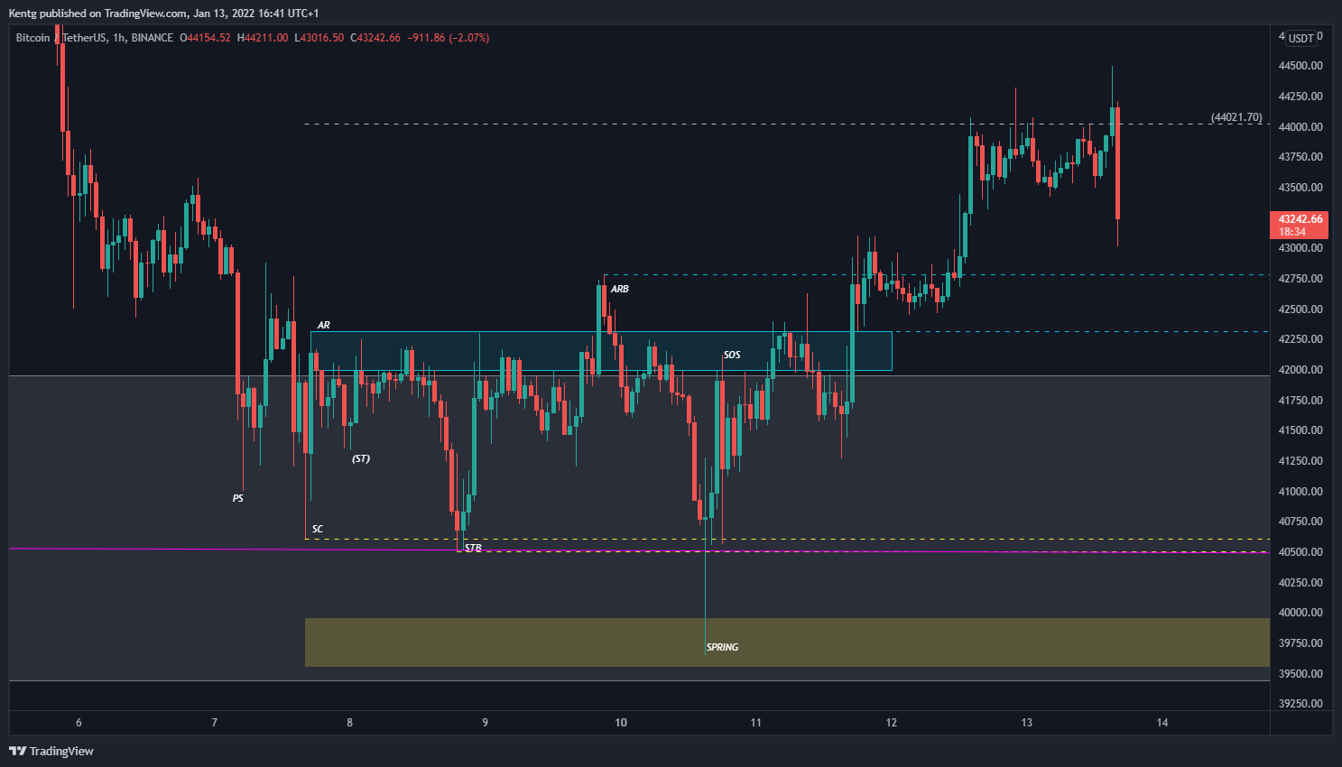 BINANCE:BTCUSDT Chart Image by Kentg