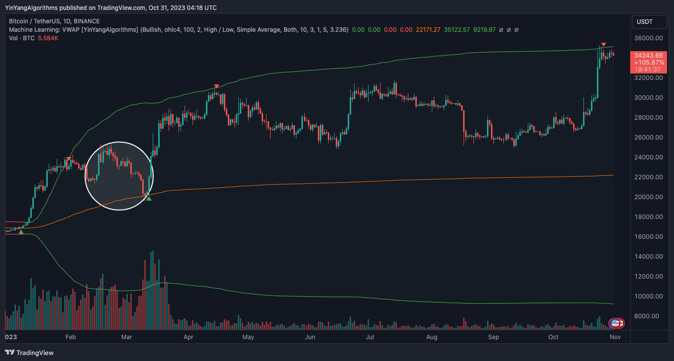 BINANCE:BTCUSDT Chart Image by YinYangAlgorithms