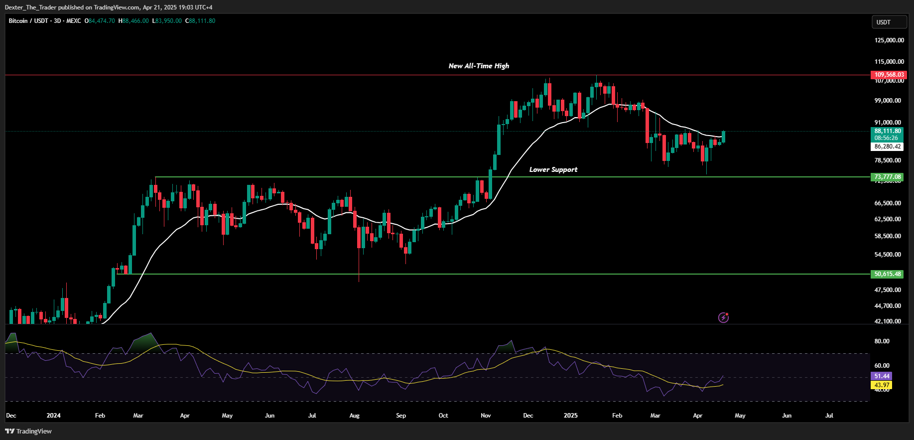 MEXC:BTCUSDT Chart Image by Dexter_The_Trader