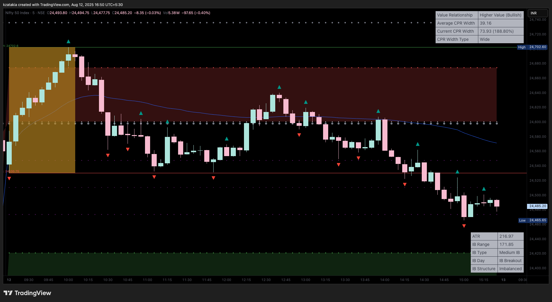 NSE:NIFTY Chart Image by kzatakia