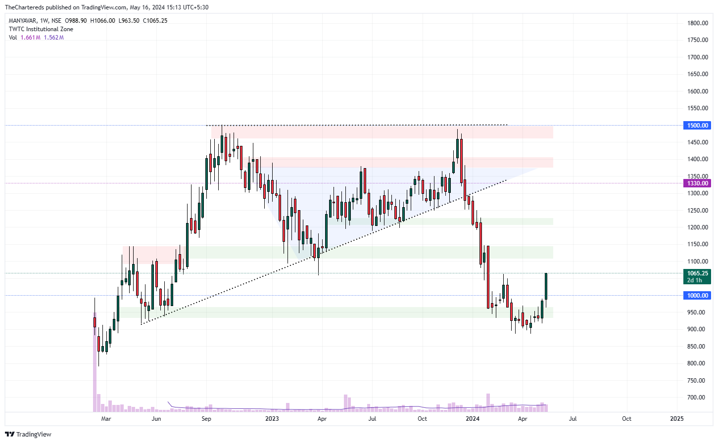 NSE:MANYAVAR Chart Image by TheChartereds