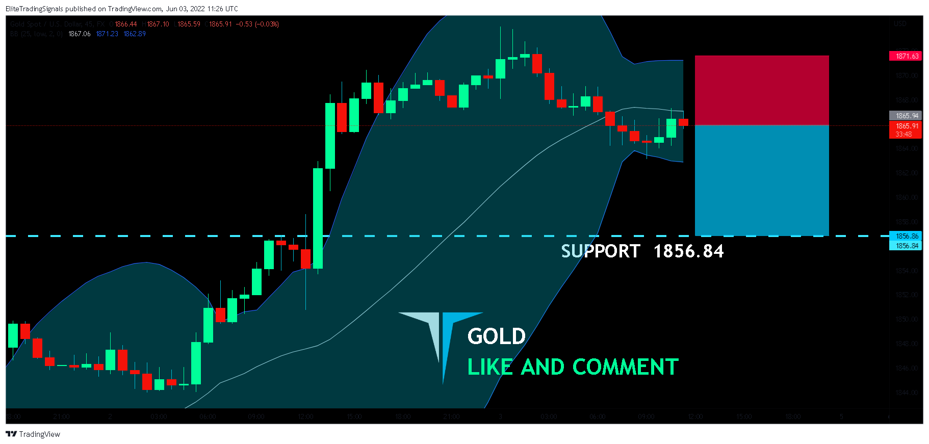 FX:XAUUSD Chart Image by EliteTradingSignals
