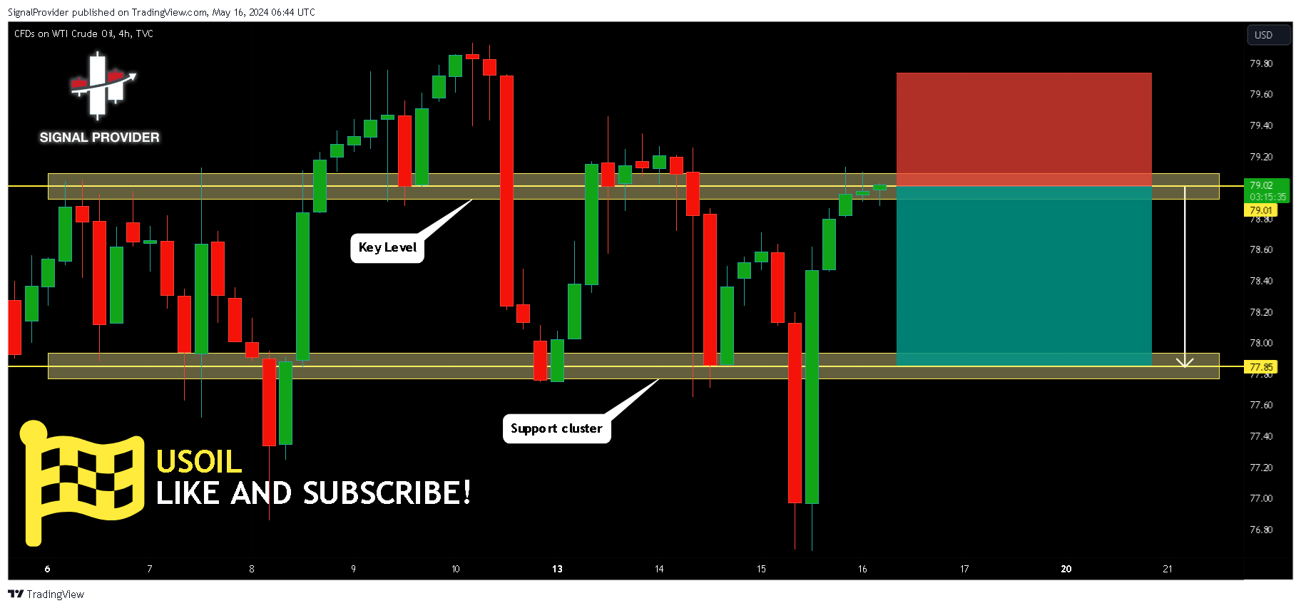 TVC:USOIL Chart Image by SignalProvider