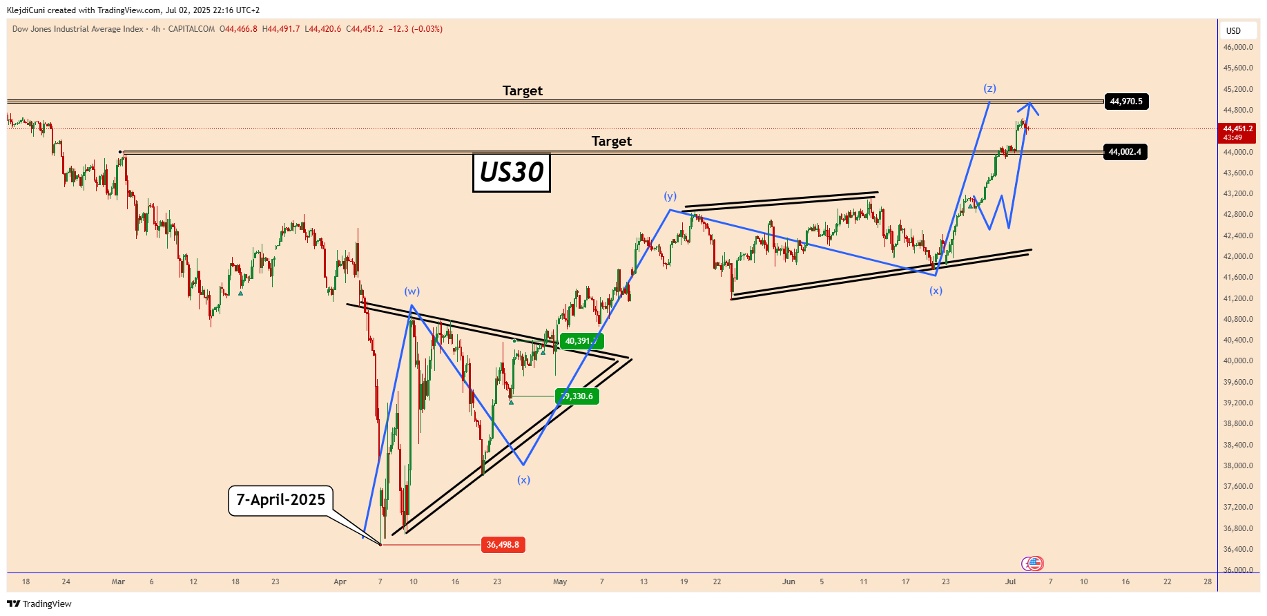 CAPITALCOM:US30 Chart Image by KlejdiCuni