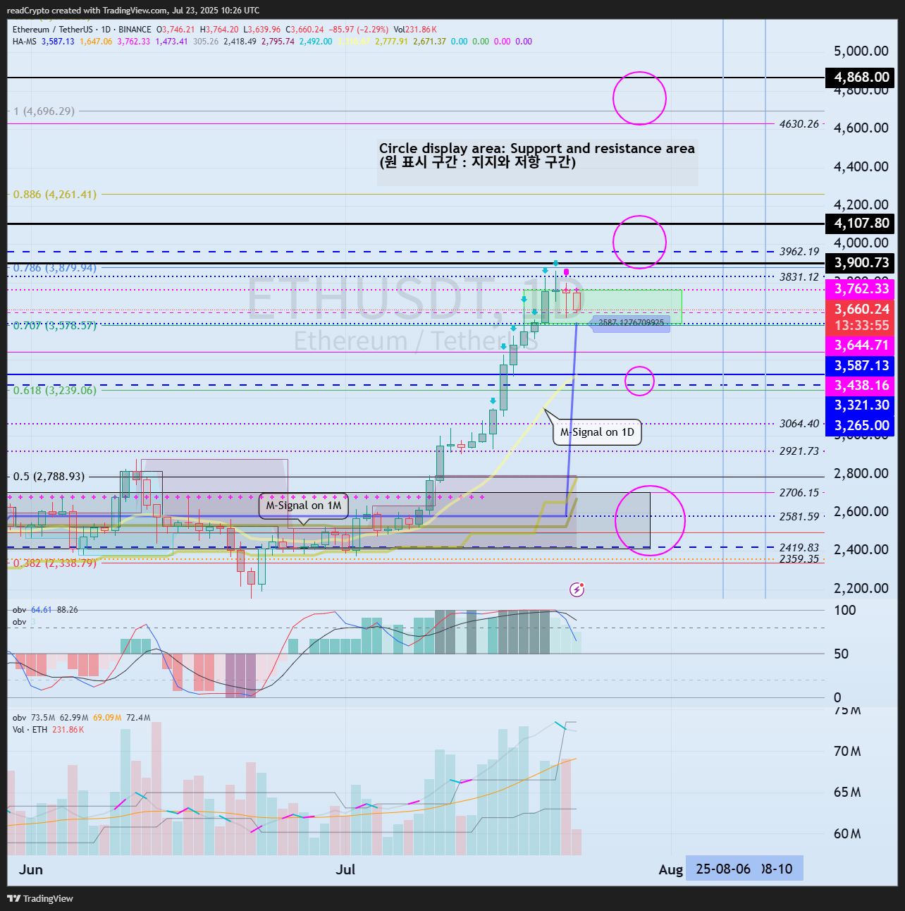 BINANCE:ETHUSDT Chart Image by readCrypto