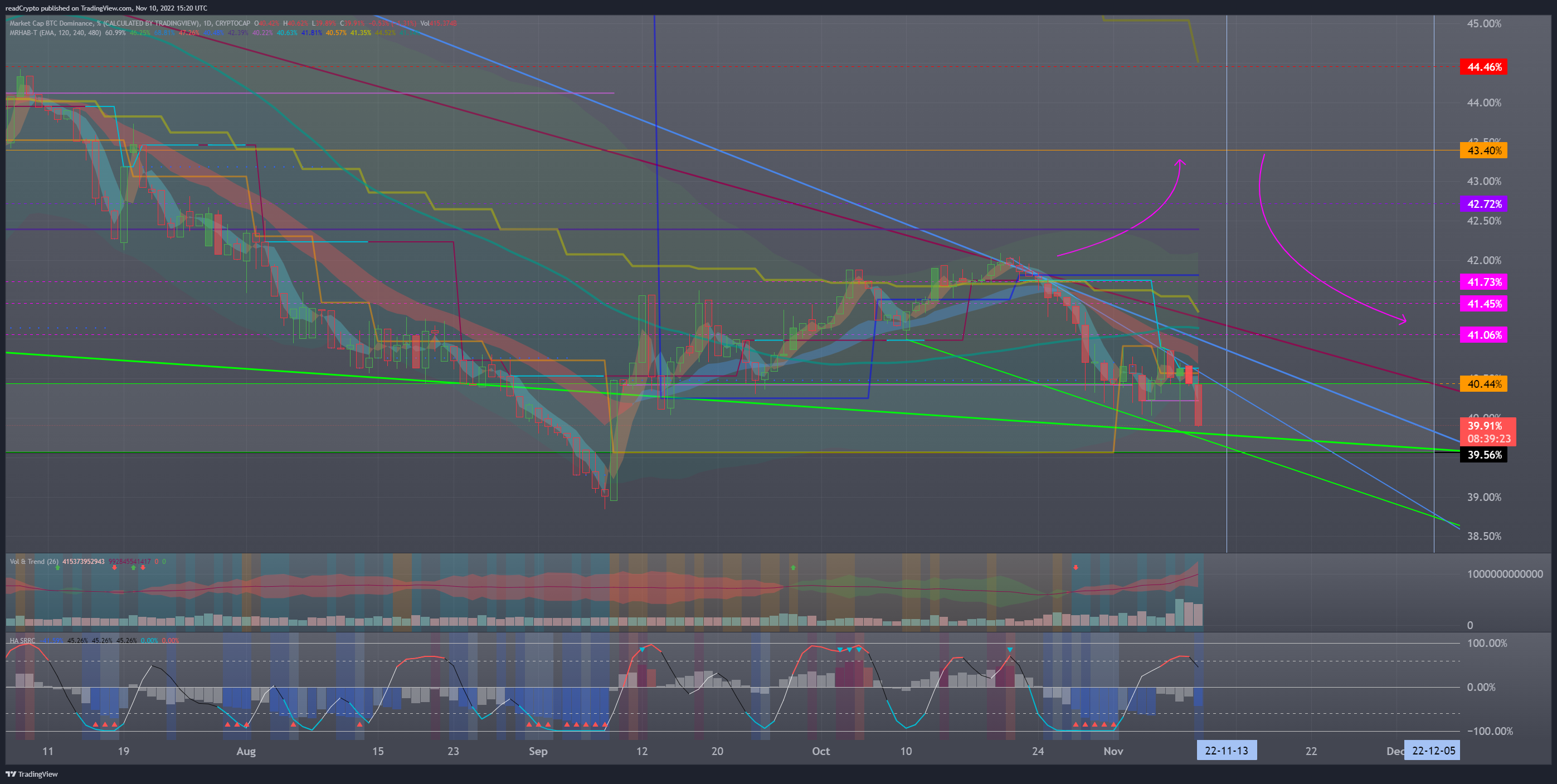 CRYPTOCAP:BTC.D Chart Image by readCrypto