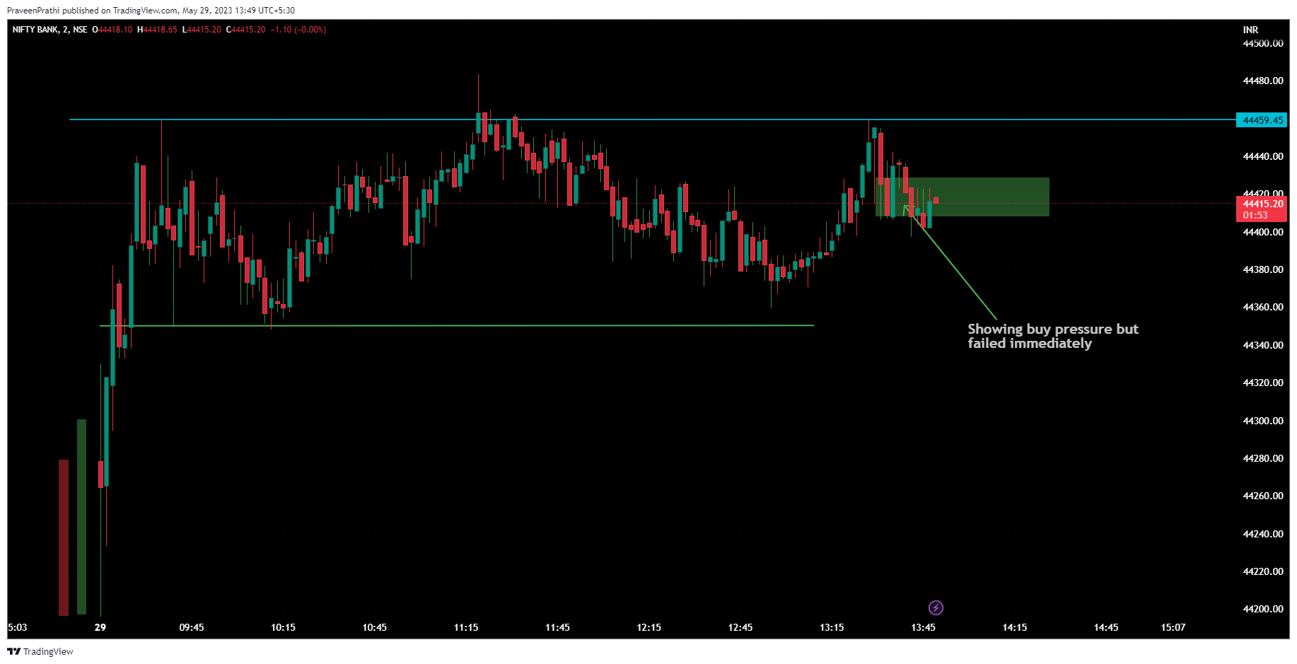 NSE:BANKNIFTY Chart Image by IIT-Trader