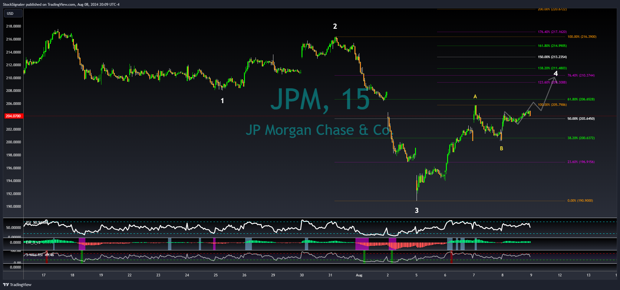 NYSE:JPM Chart Image by StockSignaler