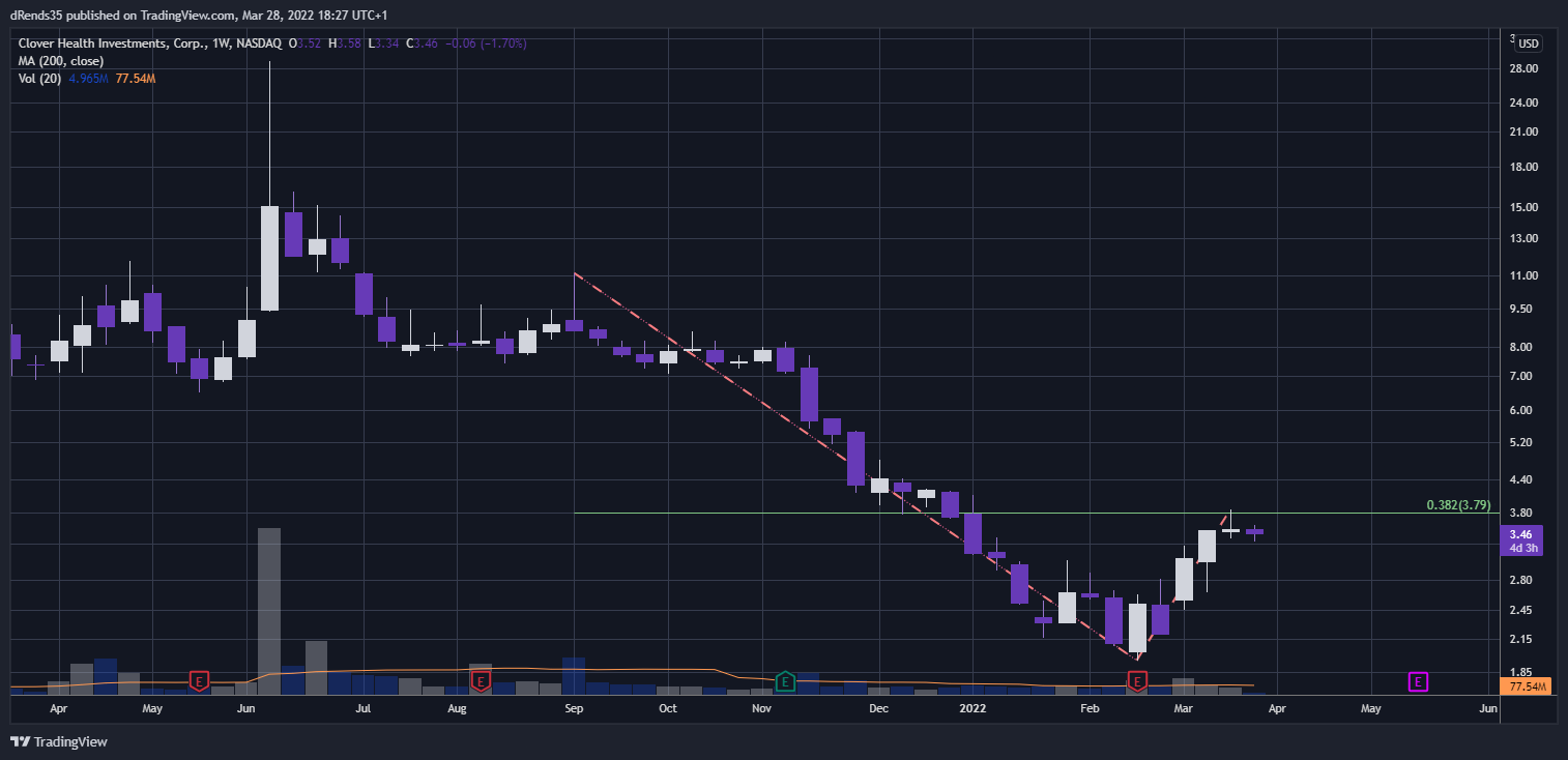 NASDAQ:CLOV Chart Image by dRends35
