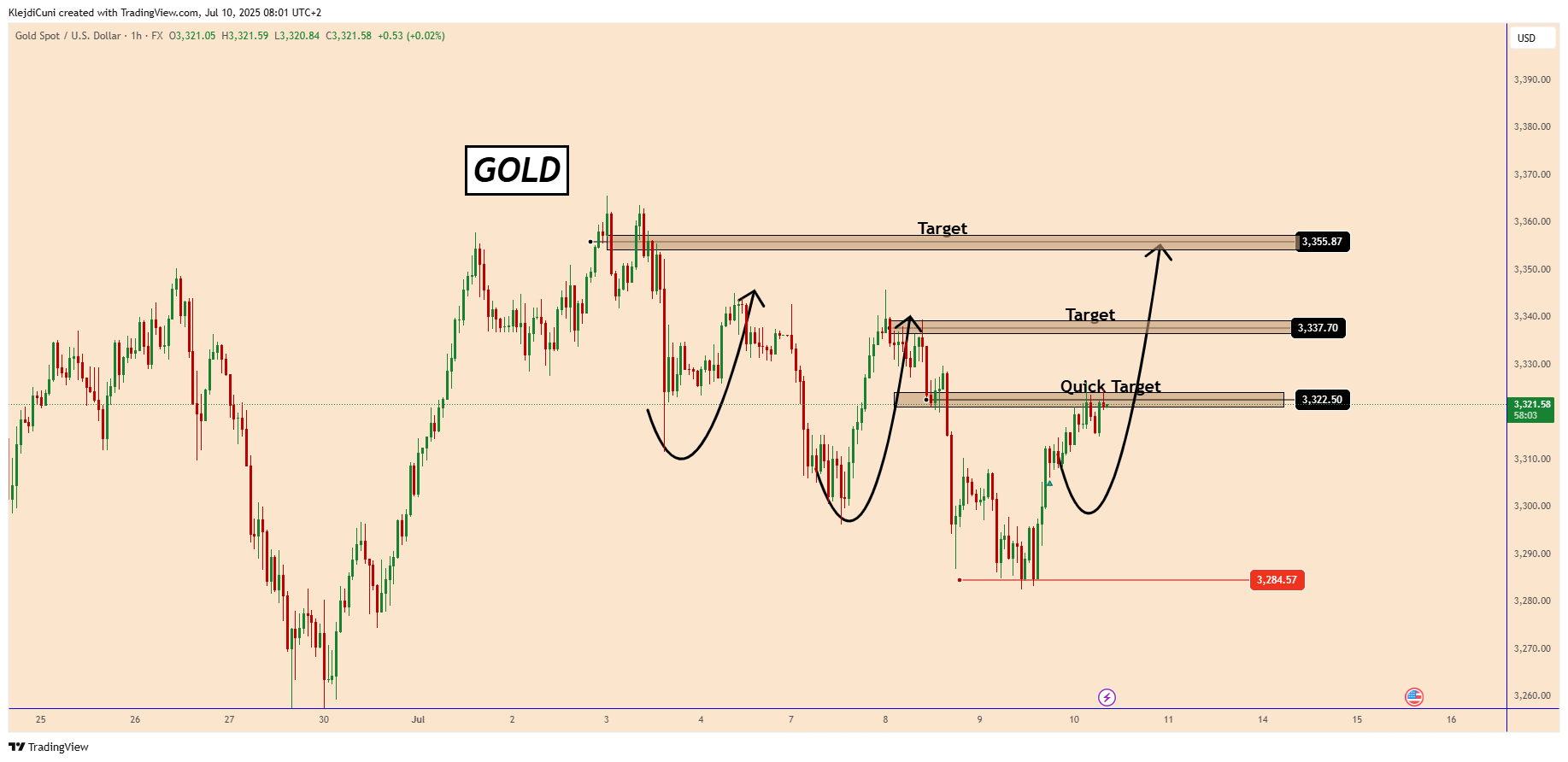 FX:XAUUSD Chart Image by KlejdiCuni