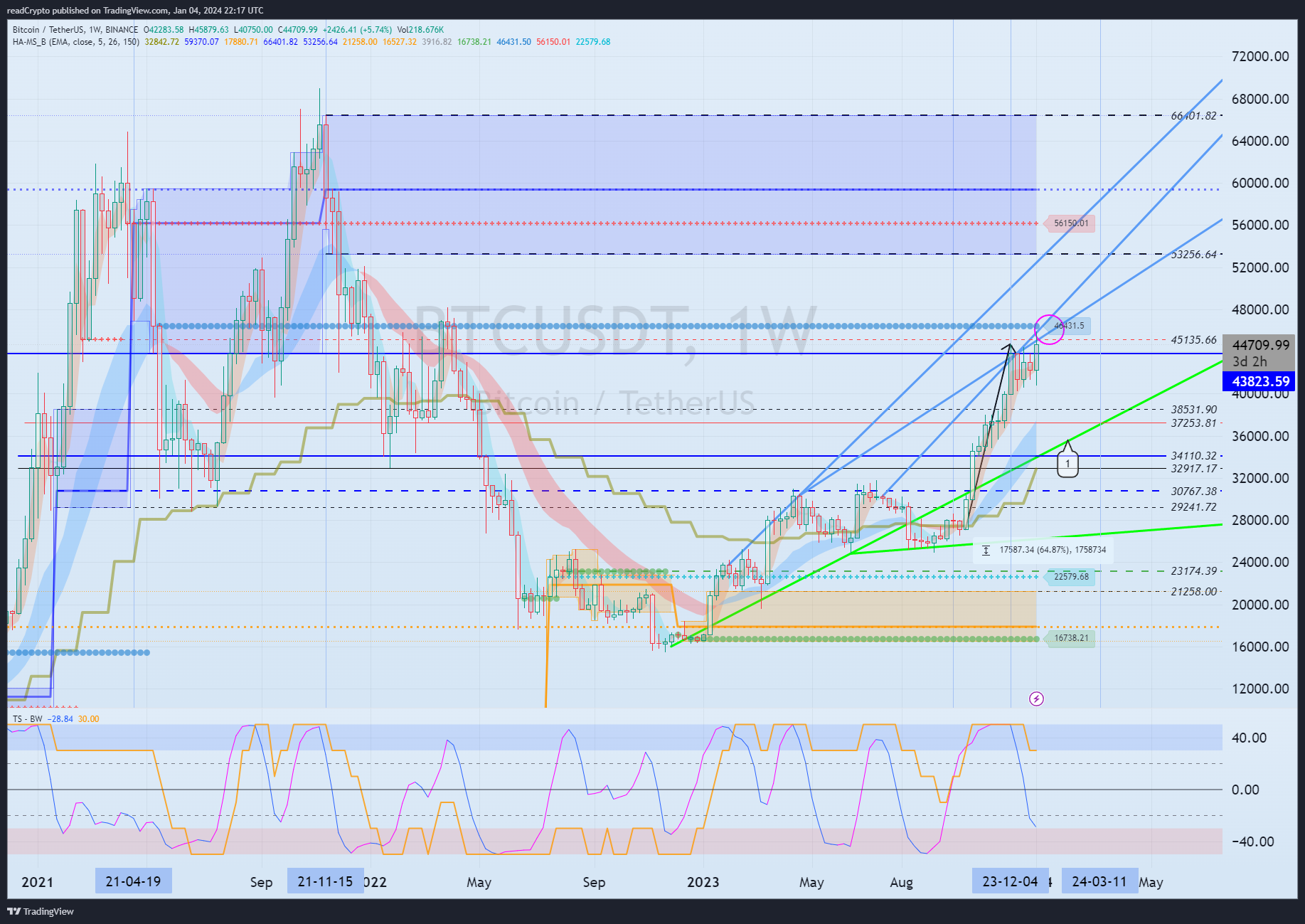 BINANCE:BTCUSDT Chart Image by readCrypto