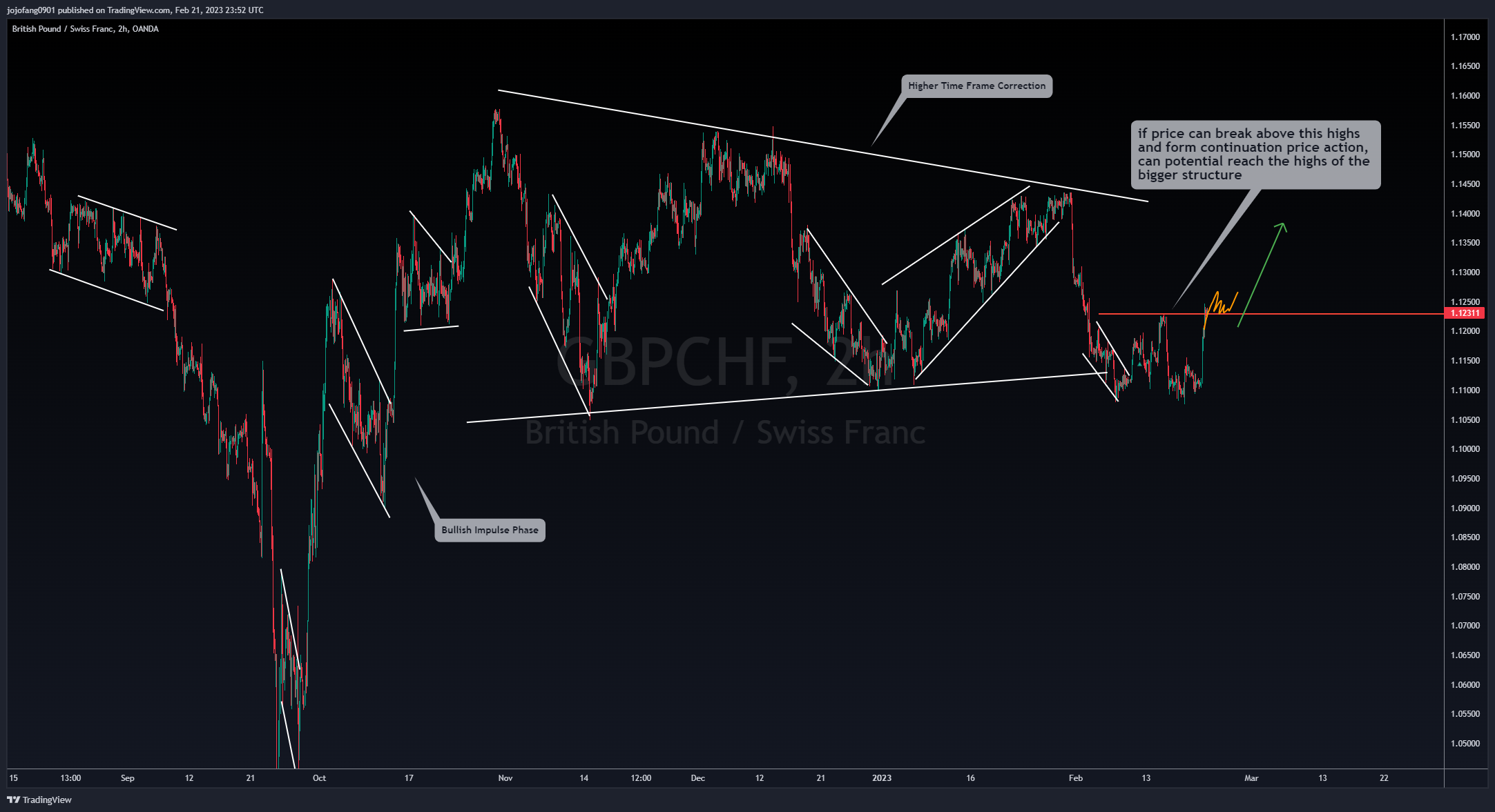 OANDA:GBPCHF Chart Image by jojofang0901