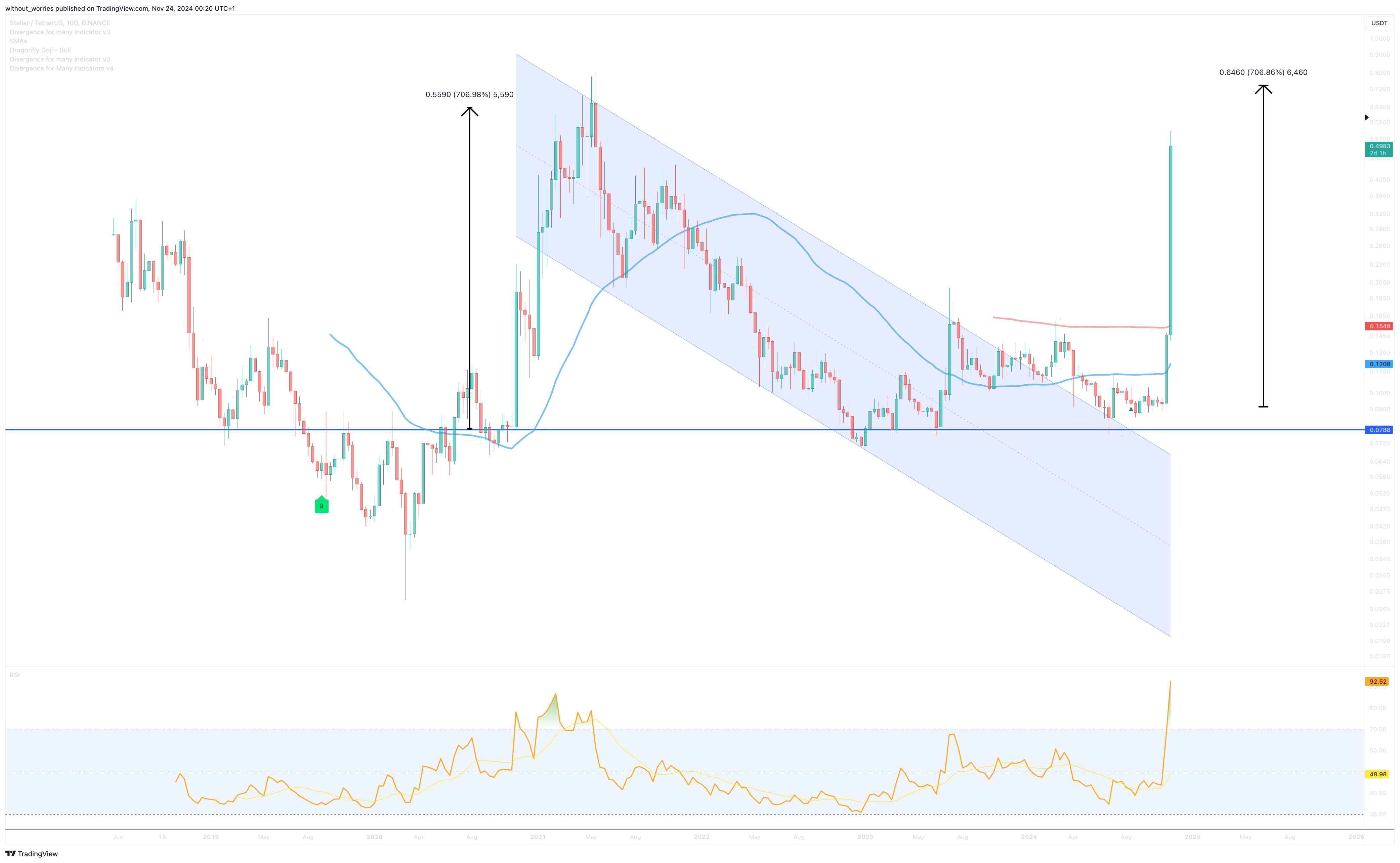 BINANCE:XLMUSDT Chart Image by without_worries