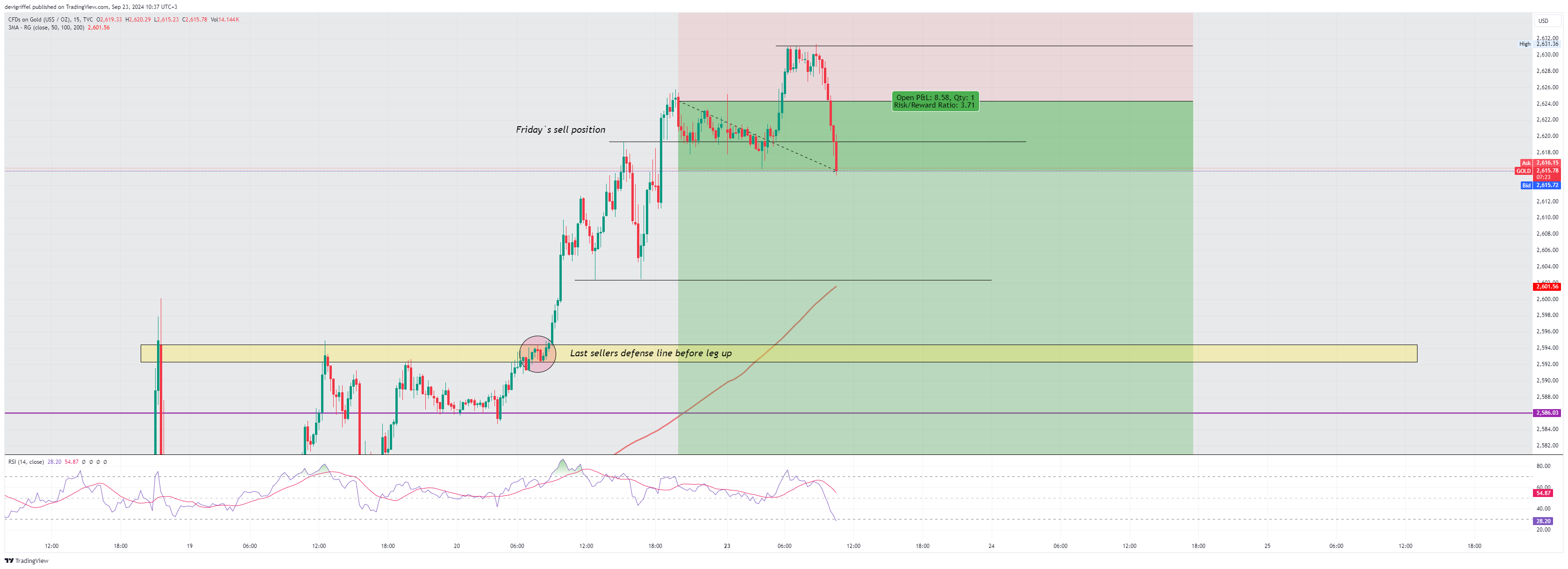 TVC:GOLD Chart Image by devigriffel