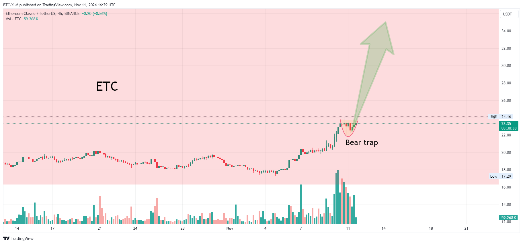 BINANCE:ETCUSDT Chart Image by BTC-XLM