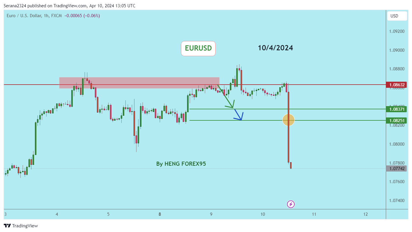 FX:EURUSD Chart Image by Serana2324