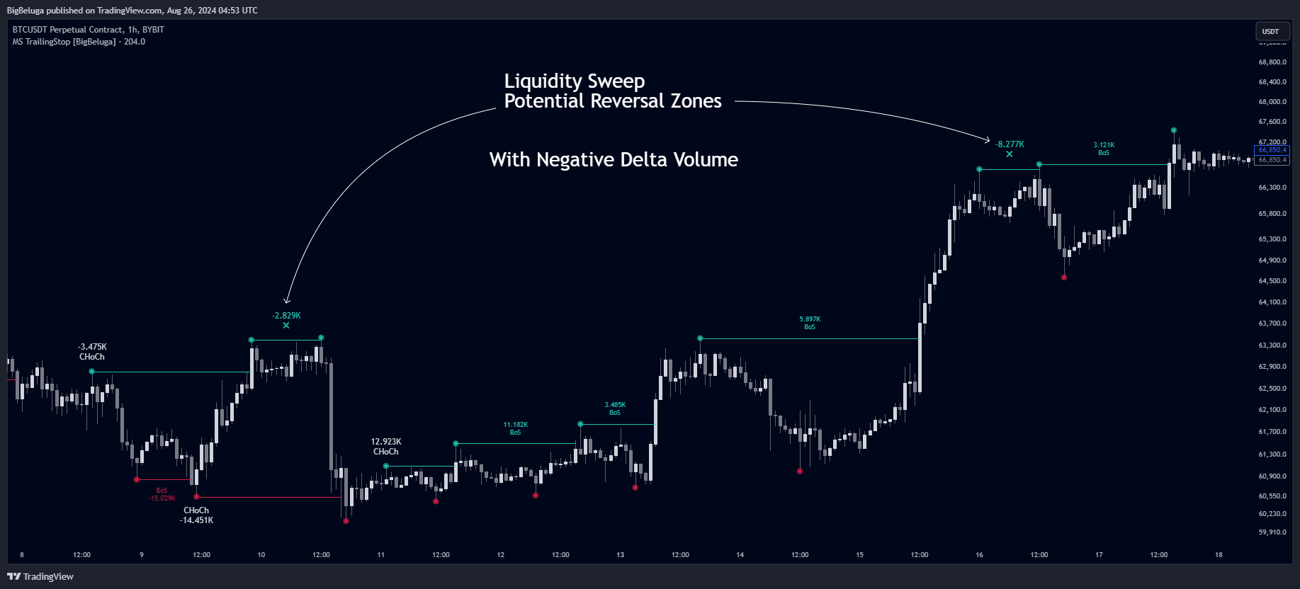 BYBIT:BTCUSDT.P Chart Image by BigBeluga