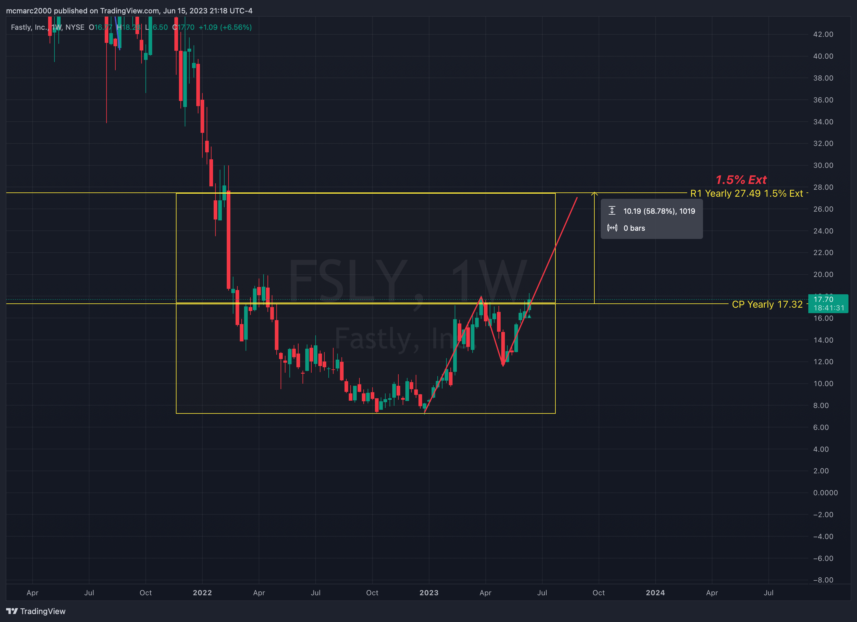 NYSE:FSLY Chart Image by mcmarc2000